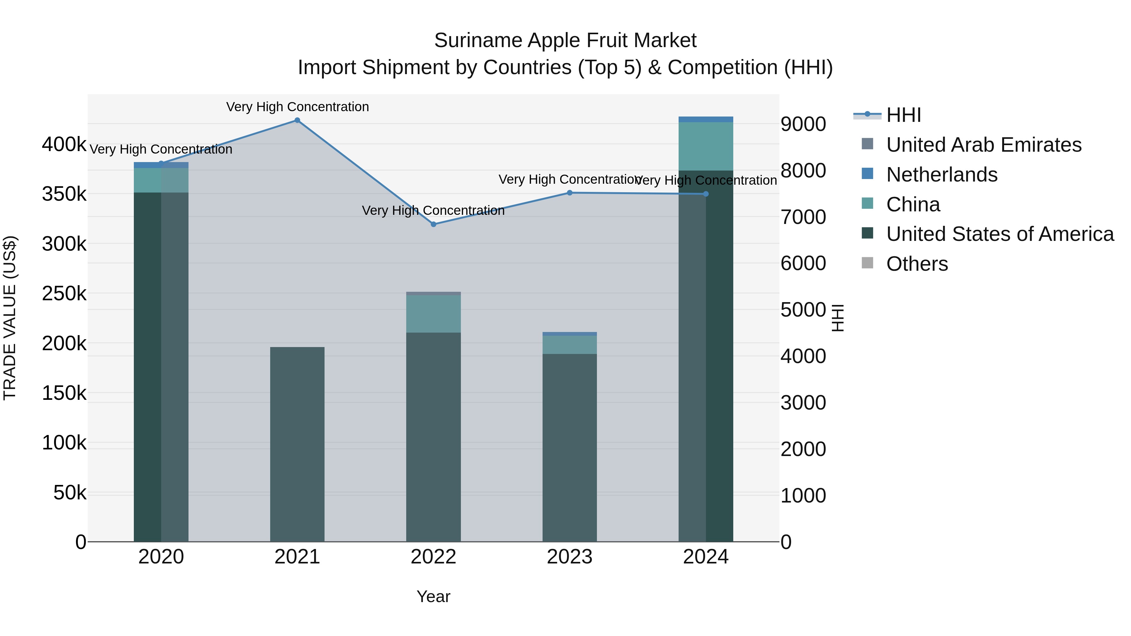Suriname Apple Fruit Market: Top 5 Importing Countries and Market Competition (HHI) Analysis