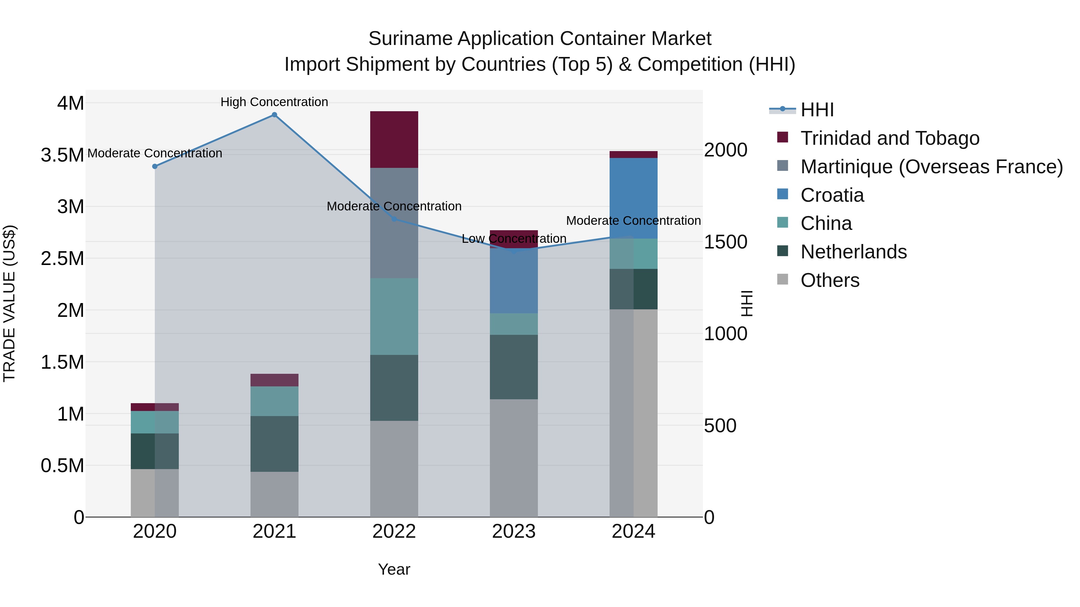 Suriname Application Container Market: Top 5 Importing Countries and Market Competition (HHI) Analysis