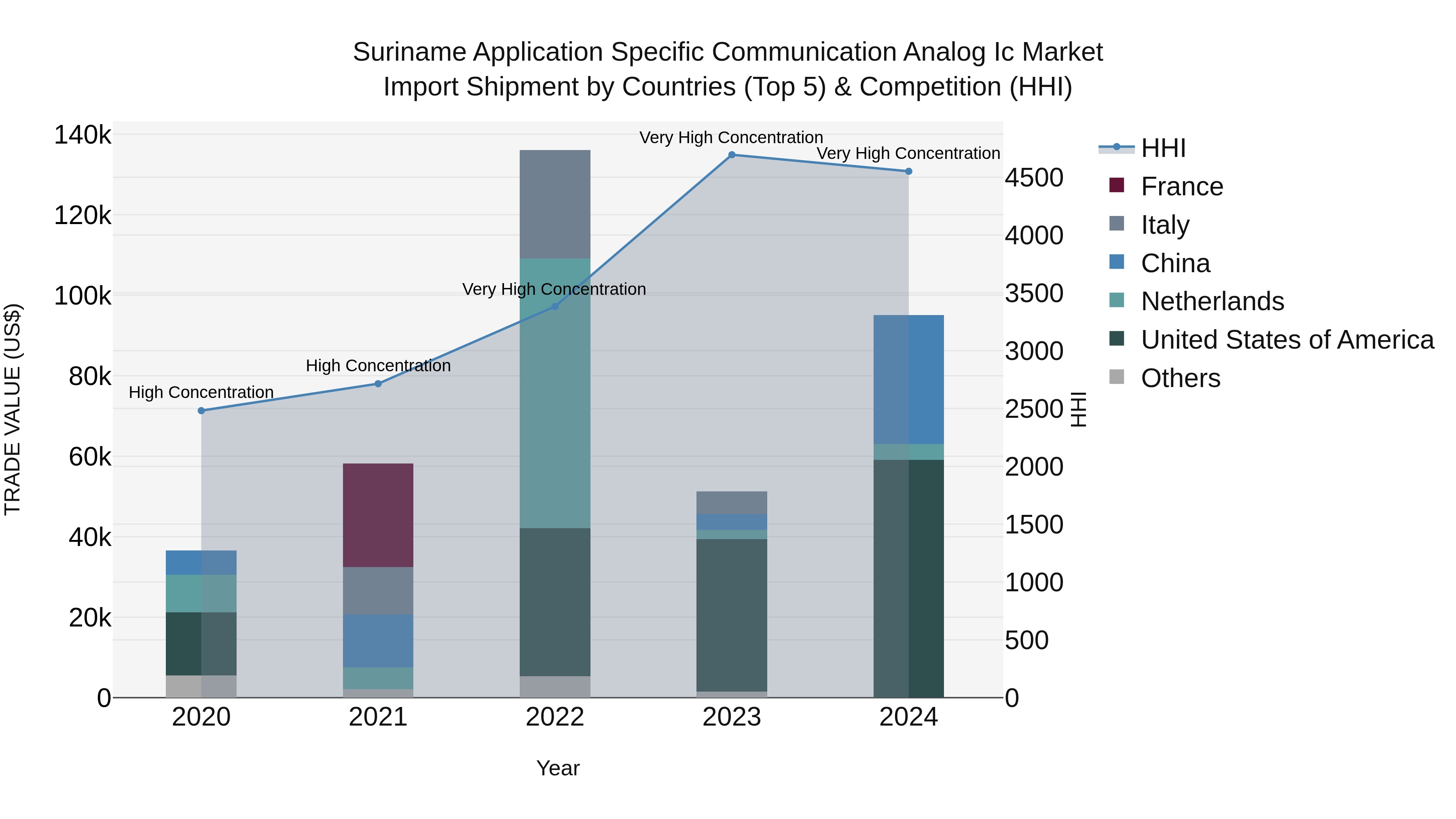Suriname Application Specific Communication Analog Ic Market: Top 5 Importing Countries and Market Competition (HHI) Analysis
