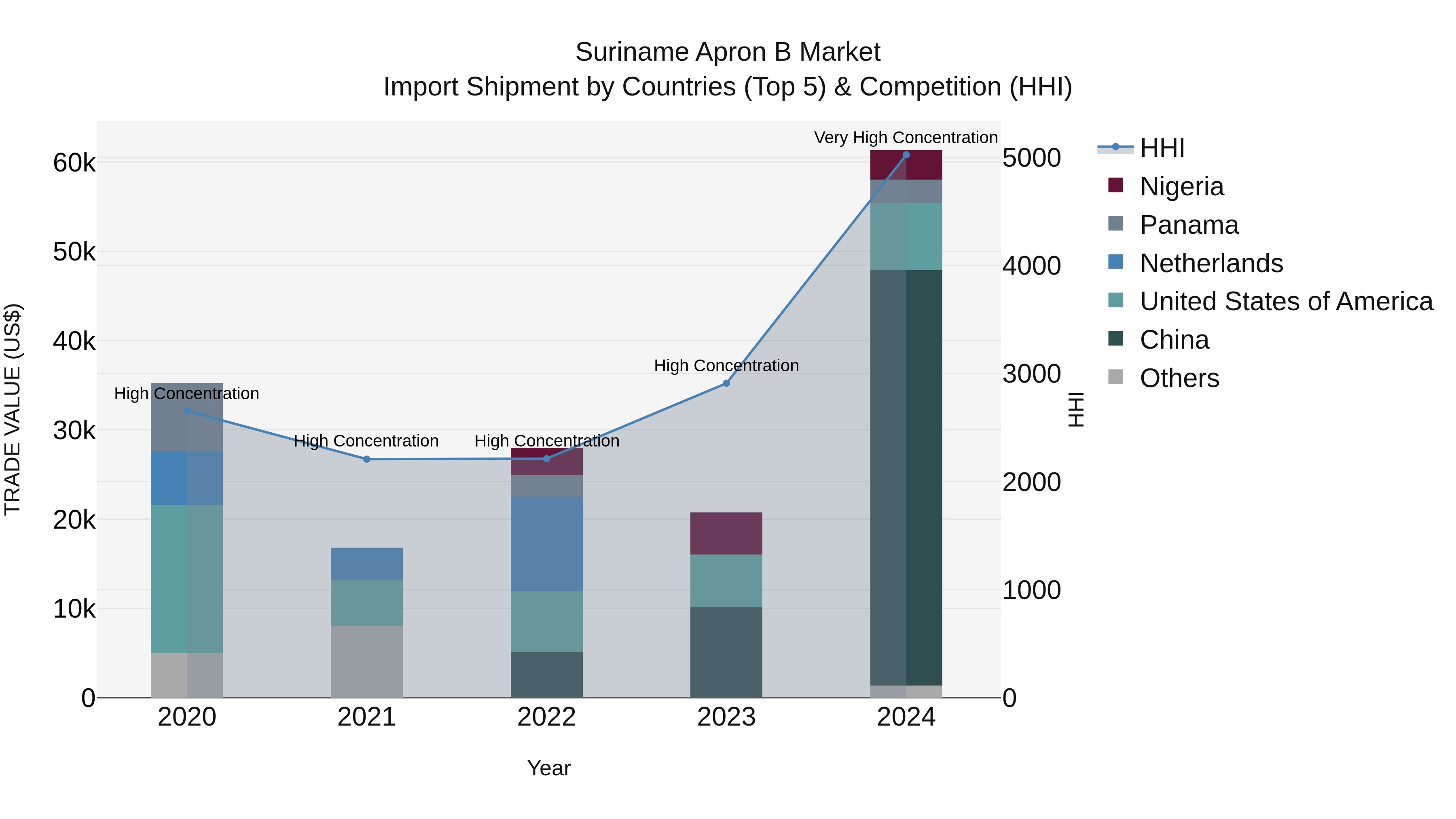 Suriname Apron B Market: Top 5 Importing Countries and Market Competition (HHI) Analysis