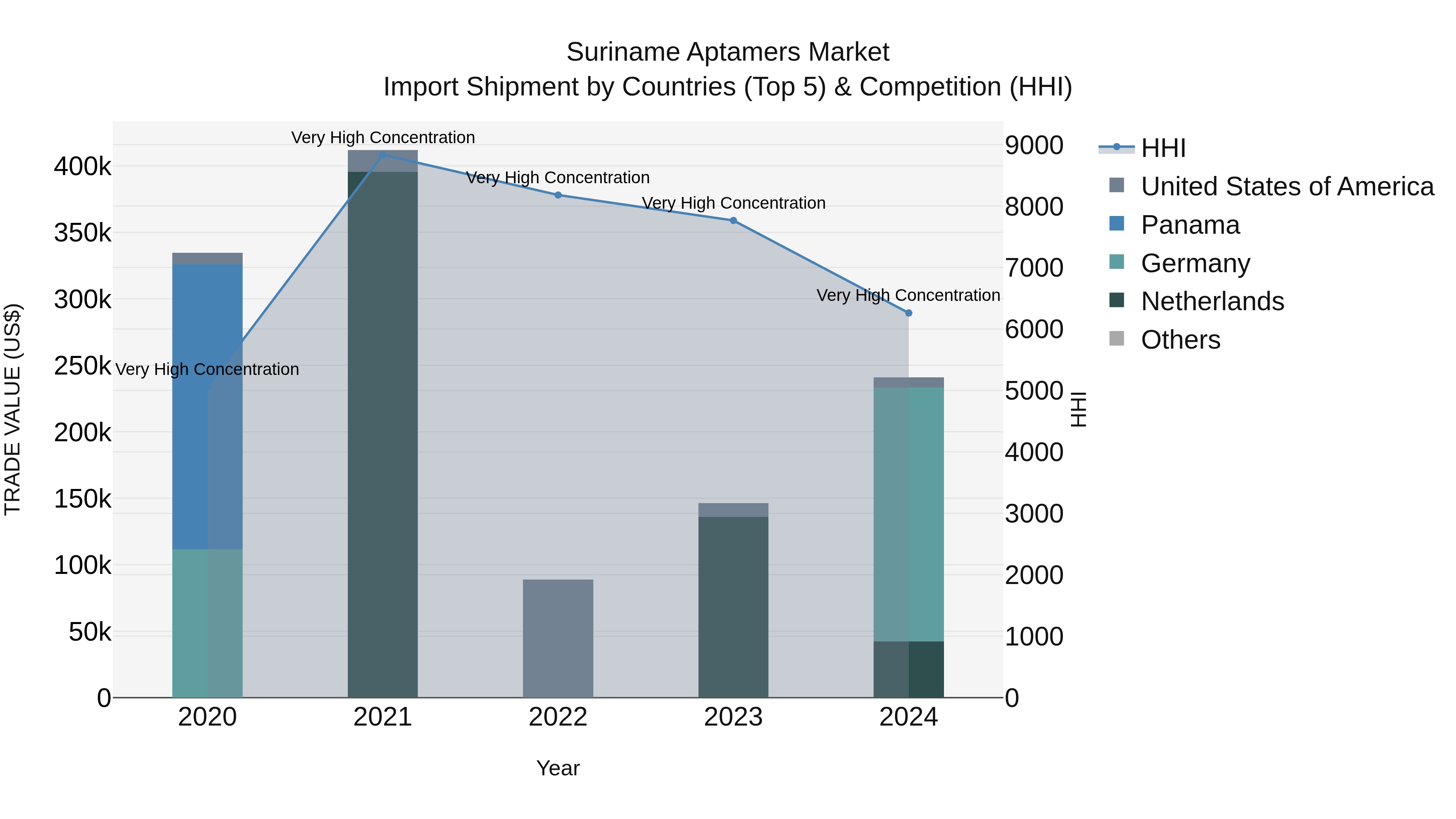 Suriname Aptamers Market: Top 5 Importing Countries and Market Competition (HHI) Analysis
