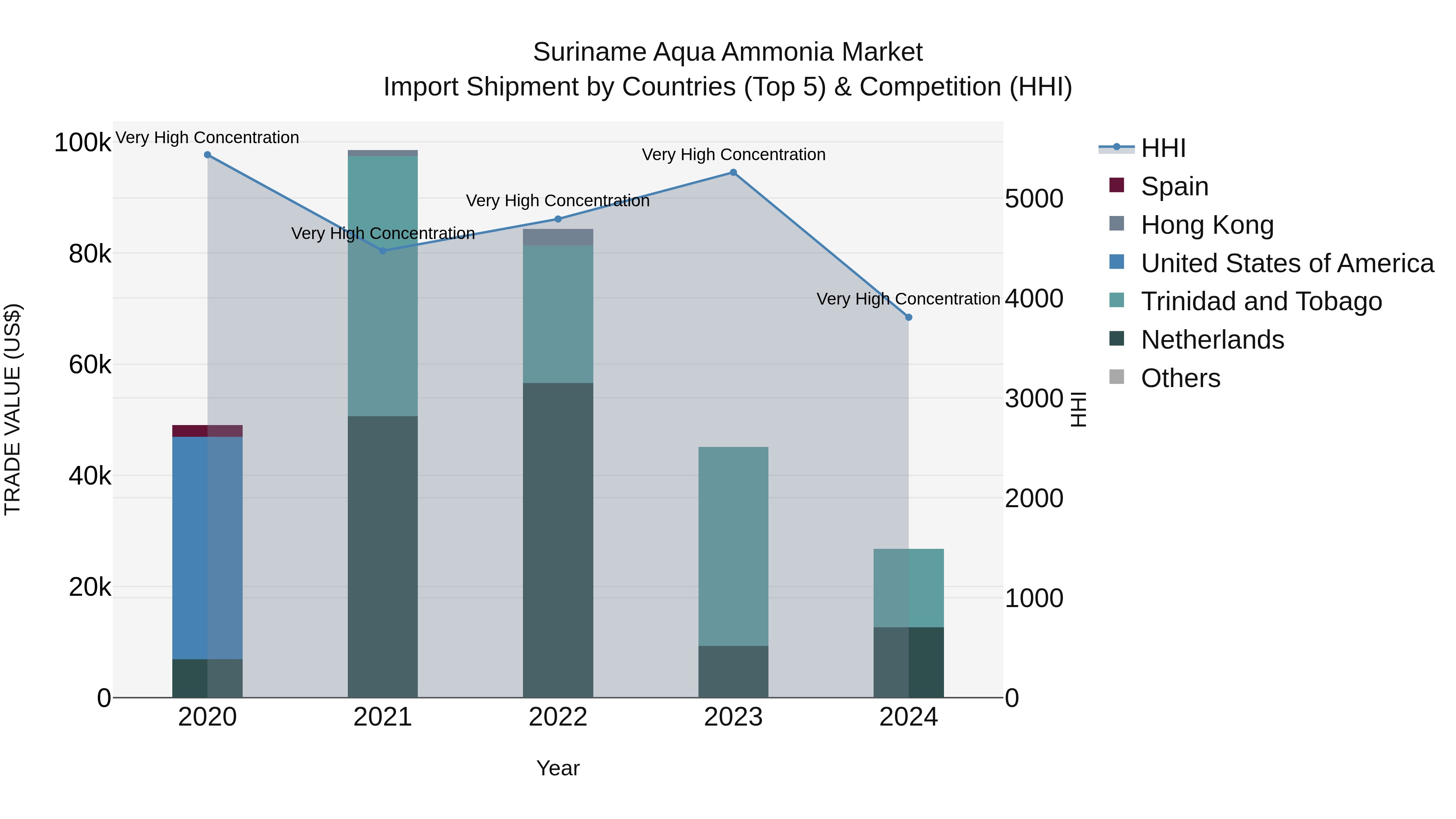 Suriname Aqua Ammonia Market: Top 5 Importing Countries and Market Competition (HHI) Analysis