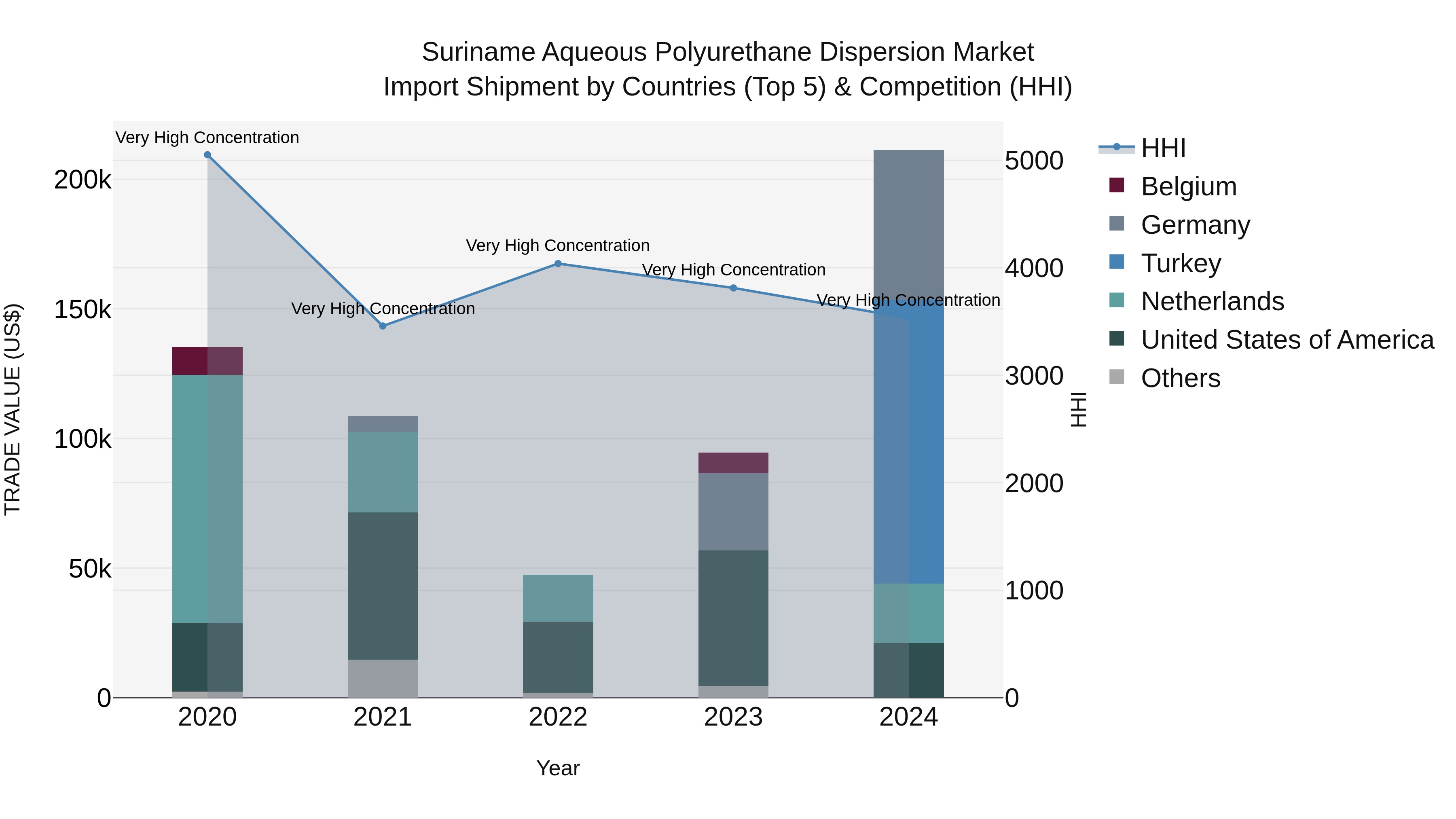 Suriname Aqueous Polyurethane Dispersion Market: Top 5 Importing Countries and Market Competition (HHI) Analysis