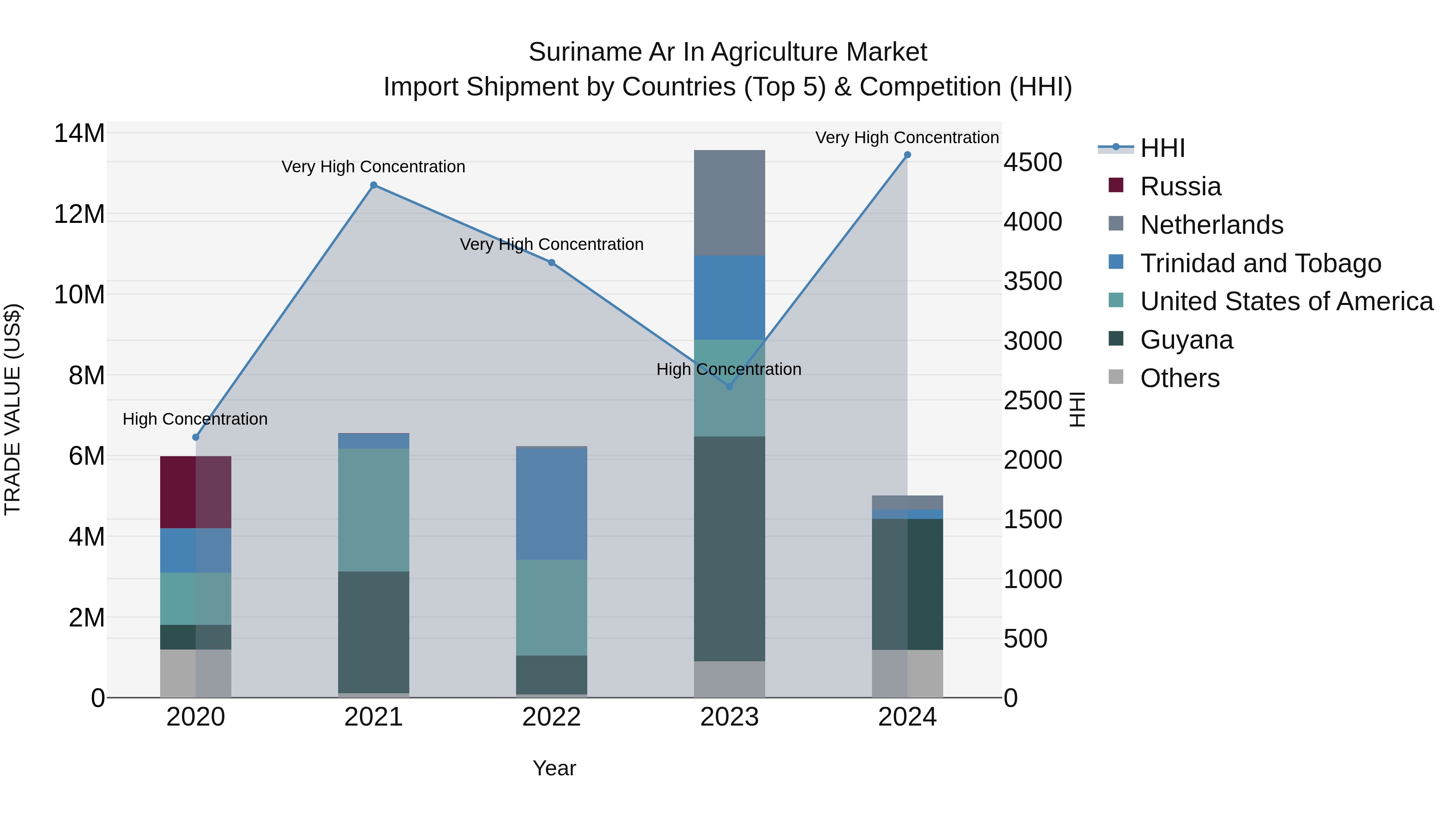 Suriname Ar in Agriculture Market: Top 5 Importing Countries and Market Competition (HHI) Analysis