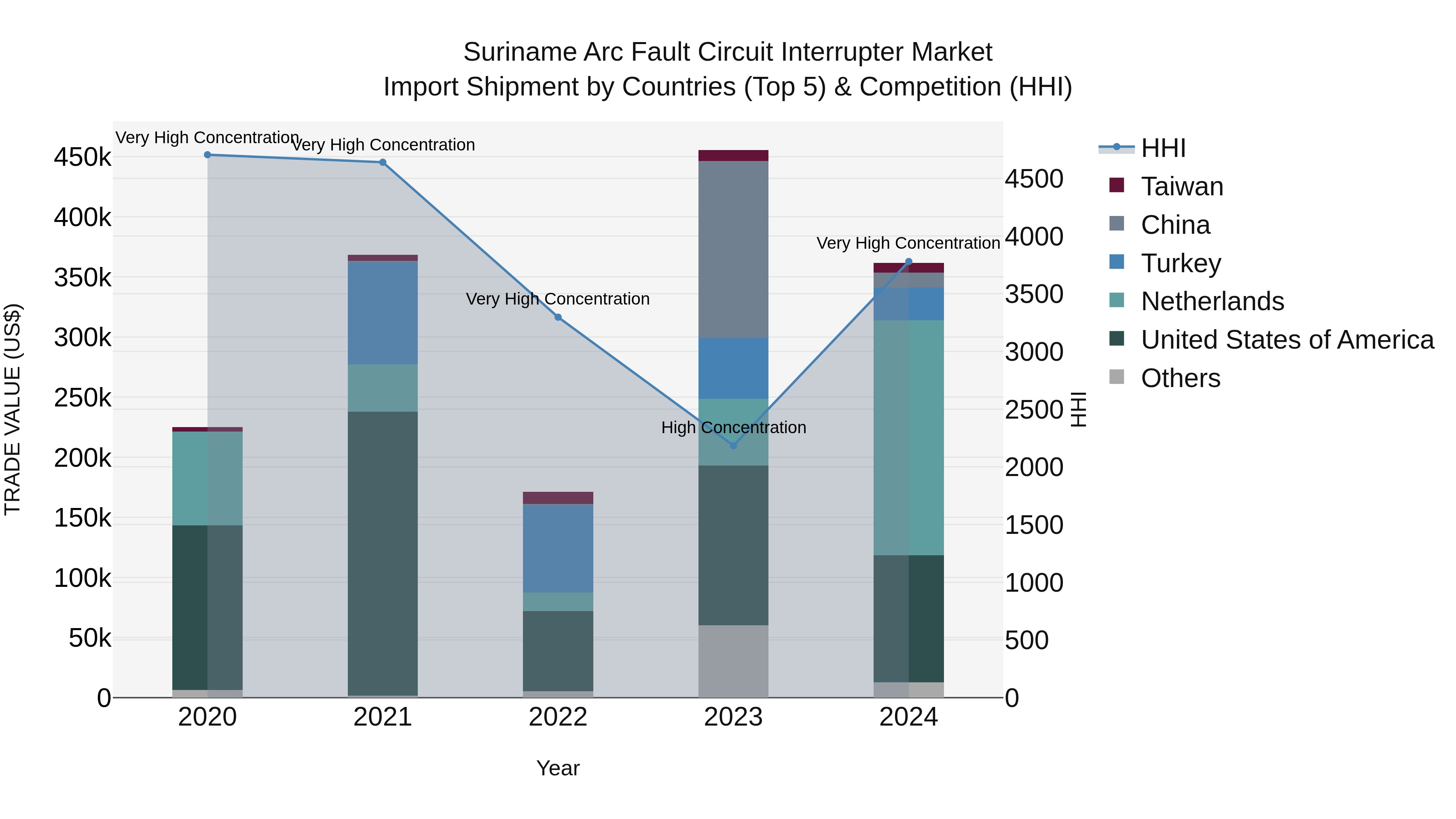Suriname Arc Fault Circuit Interrupter Market: Top 5 Importing Countries and Market Competition (HHI) Analysis