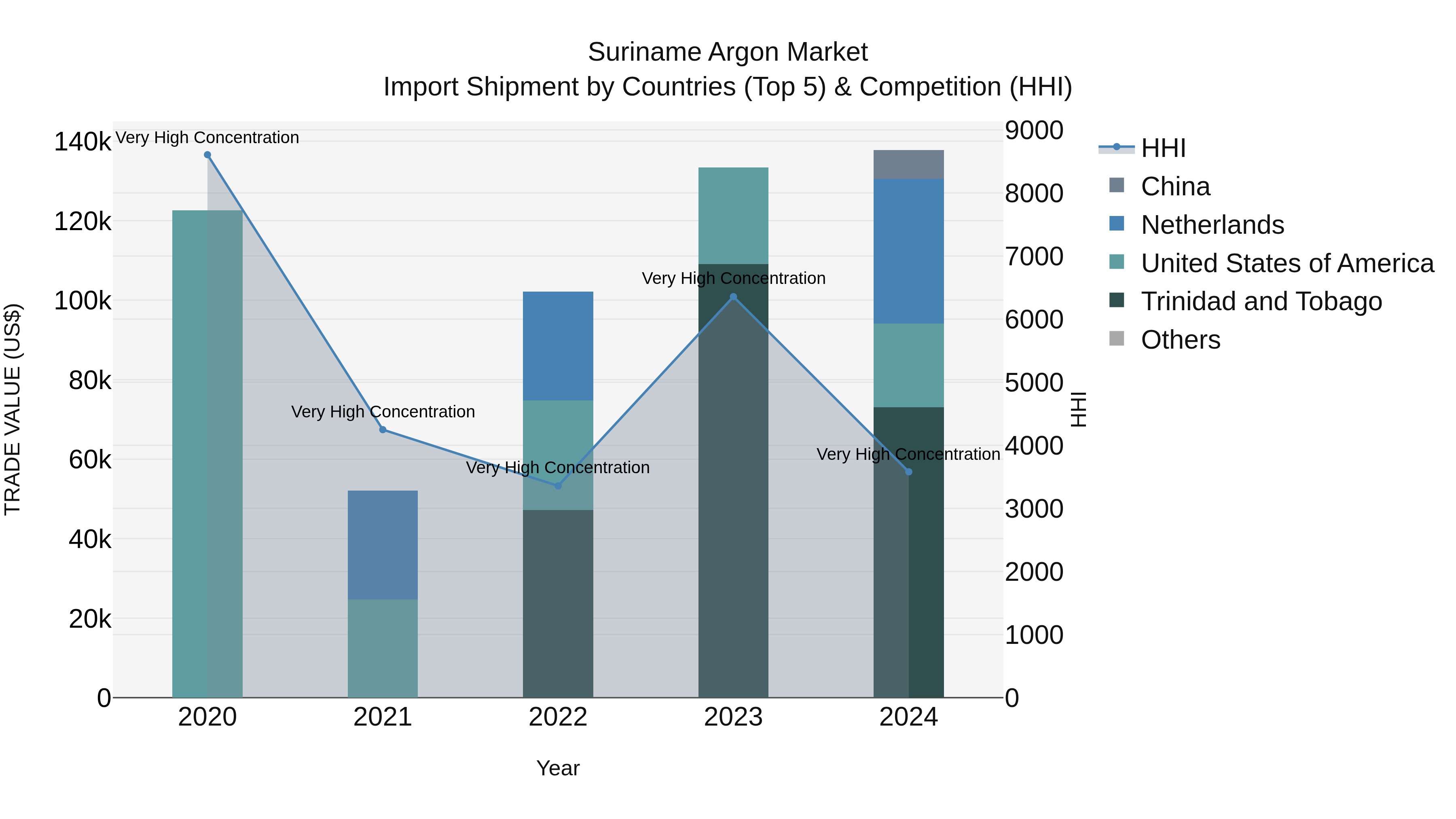 Suriname Argon Market: Top 5 Importing Countries and Market Competition (HHI) Analysis