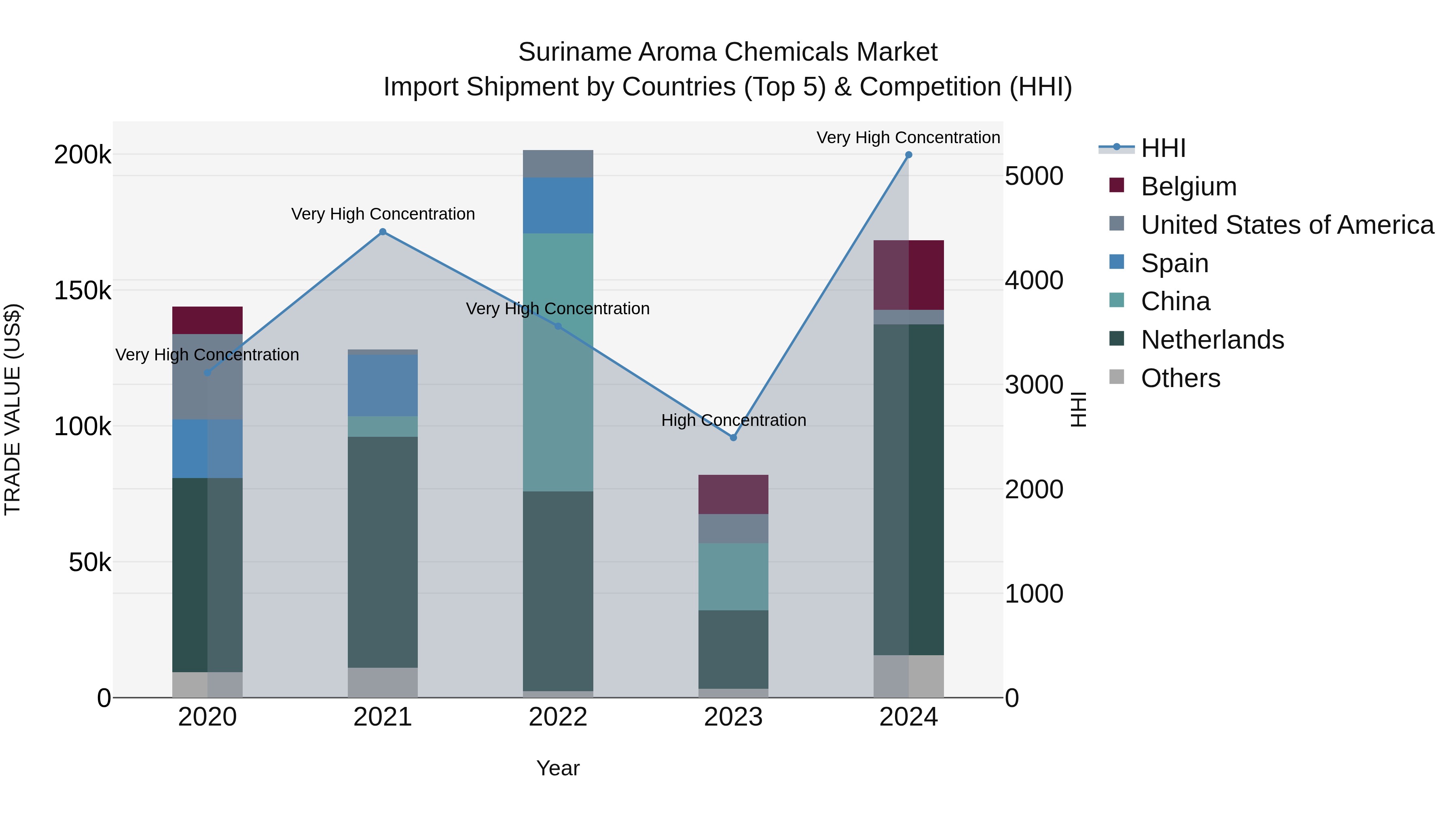 Suriname Aroma Chemicals Market: Top 5 Importing Countries and Market Competition (HHI) Analysis