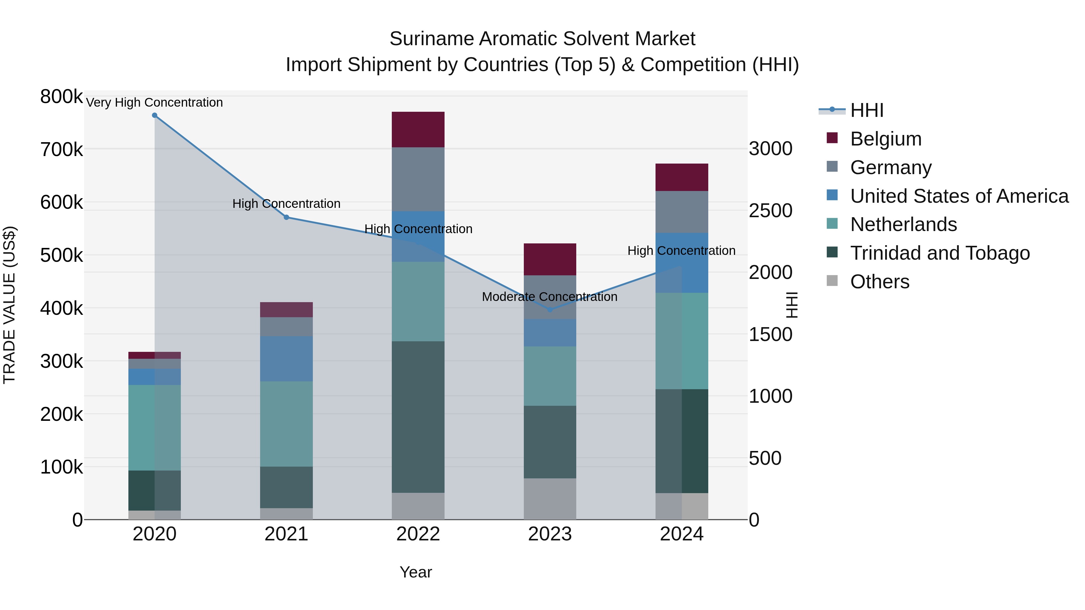 Suriname Aromatic Solvent Market: Top 5 Importing Countries and Market Competition (HHI) Analysis