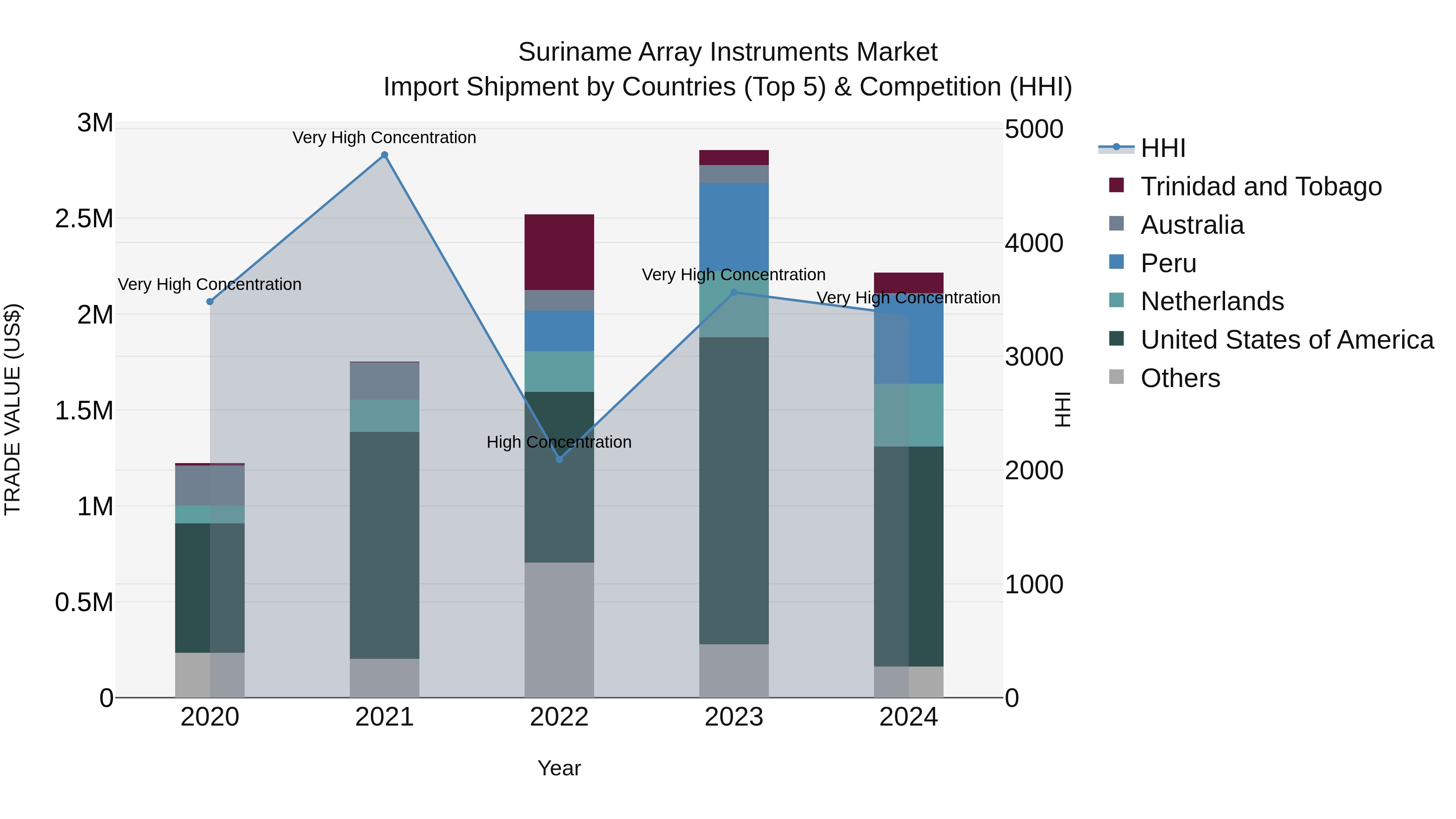 Suriname Array Instruments Market: Top 5 Importing Countries and Market Competition (HHI) Analysis