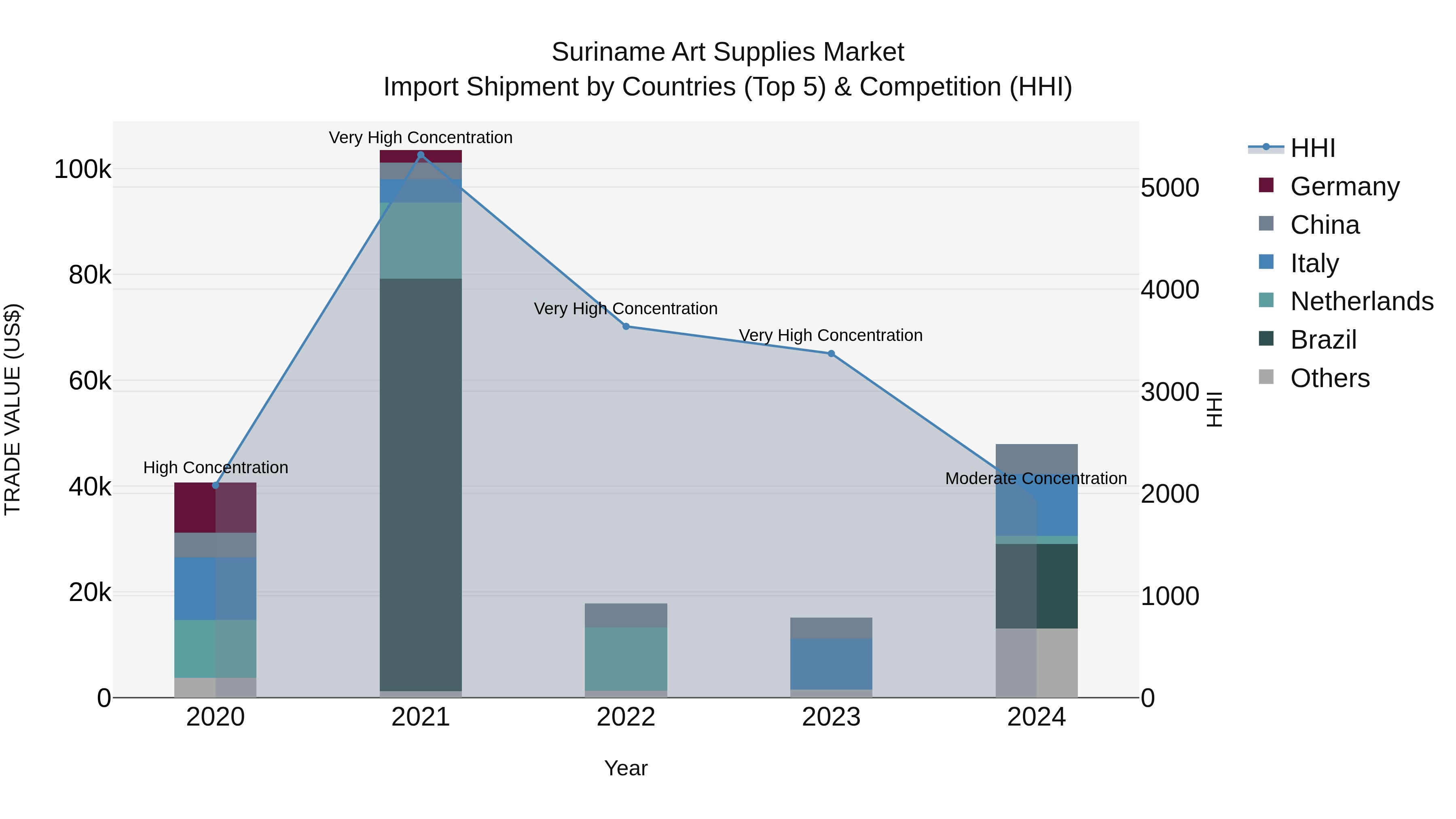Suriname Art Supplies Market: Top 5 Importing Countries and Market Competition (HHI) Analysis