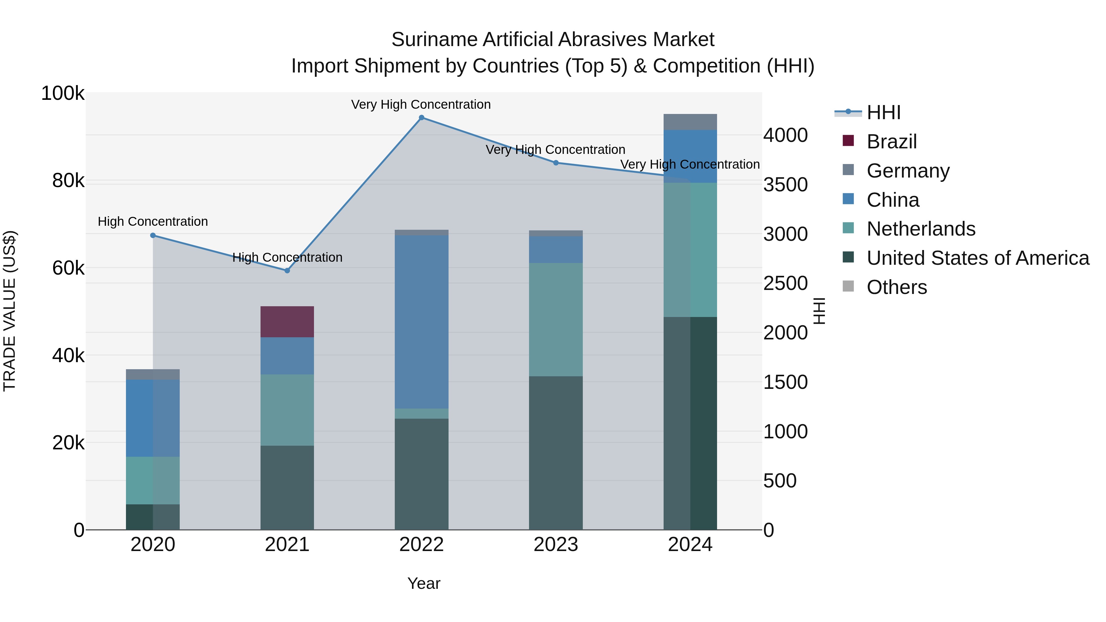 Suriname Artificial Abrasives Market: Top 5 Importing Countries and Market Competition (HHI) Analysis