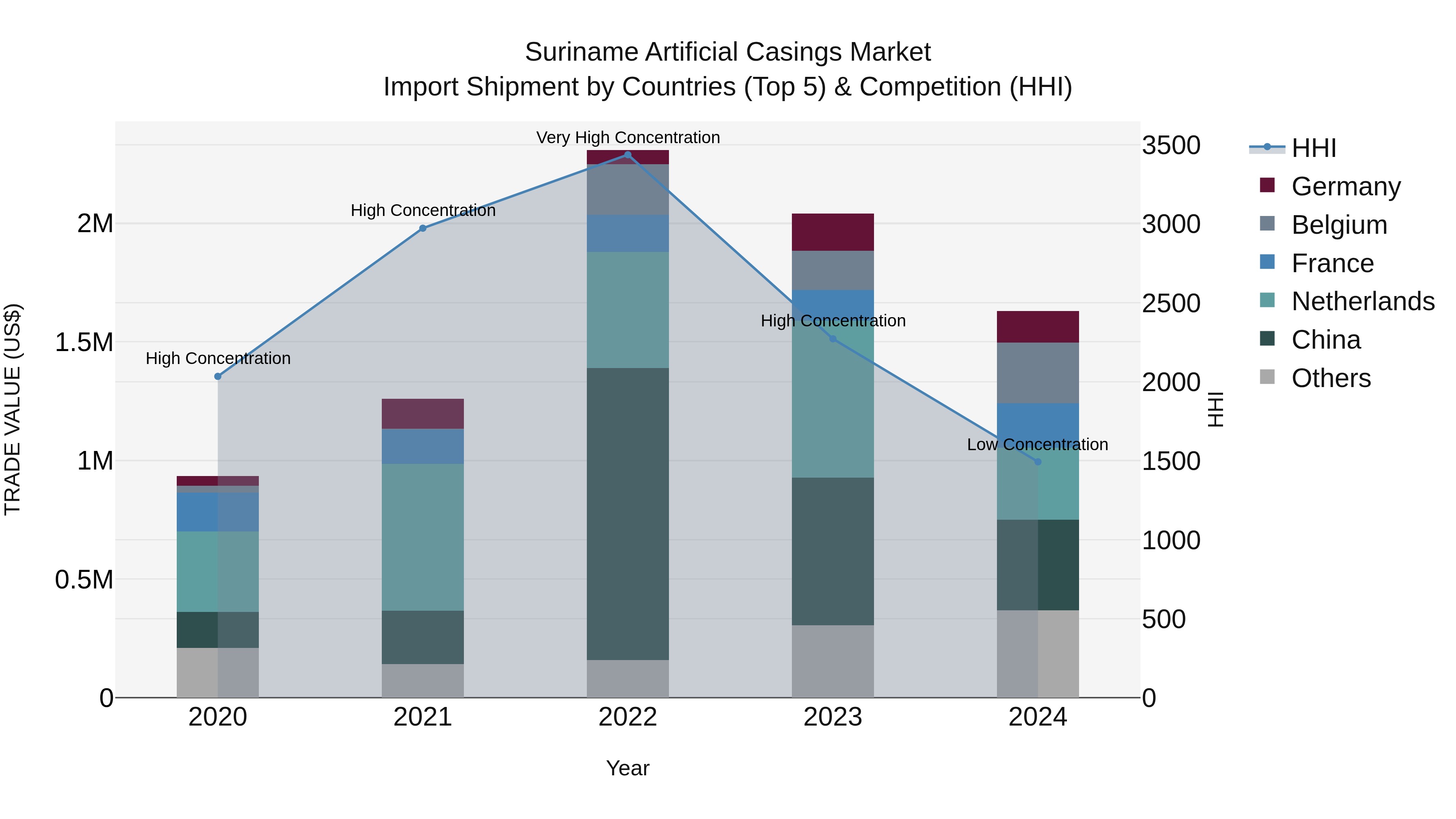 Suriname Artificial Casings Market: Top 5 Importing Countries and Market Competition (HHI) Analysis
