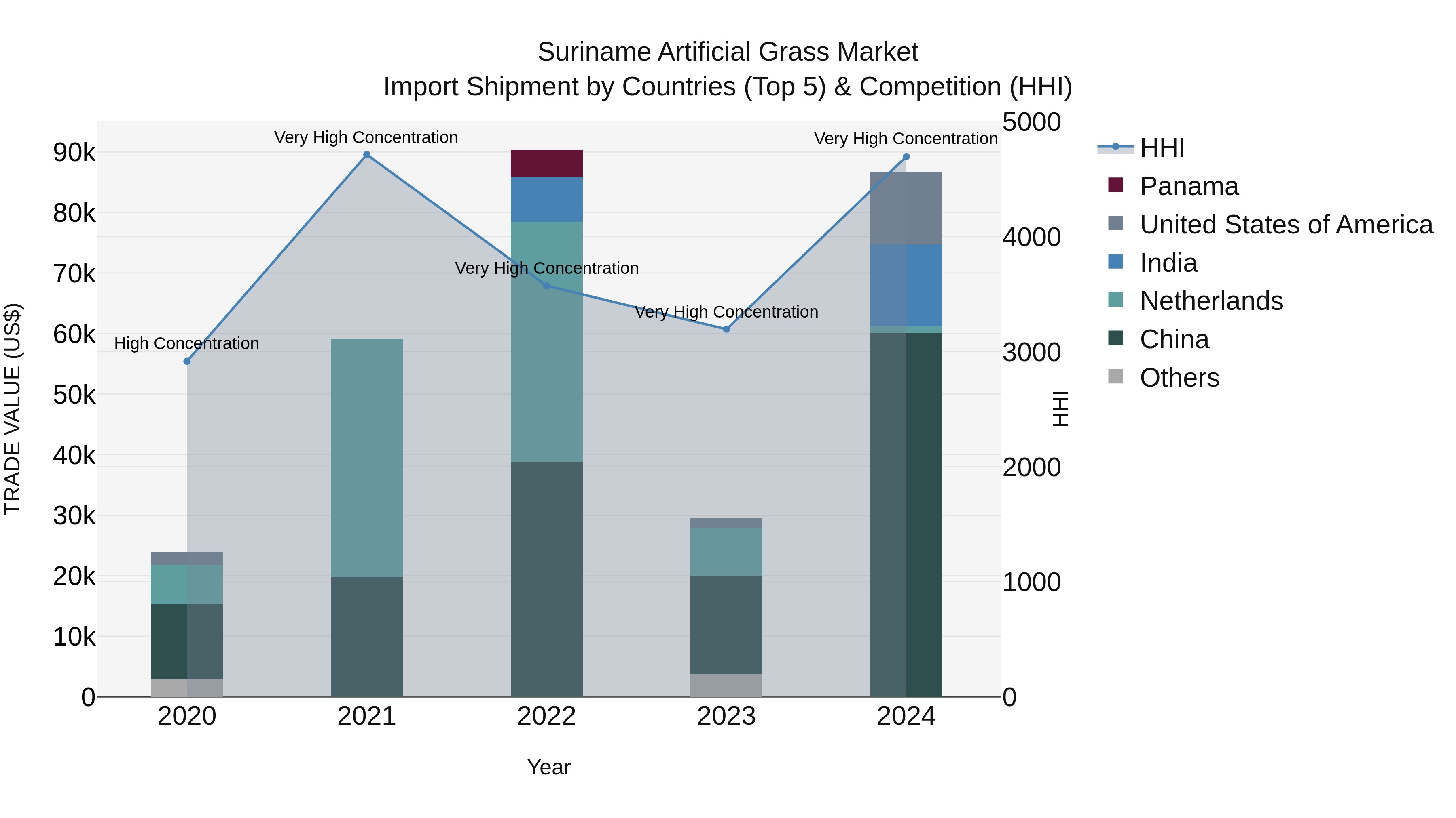 Suriname Artificial Grass Market: Top 5 Importing Countries and Market Competition (HHI) Analysis