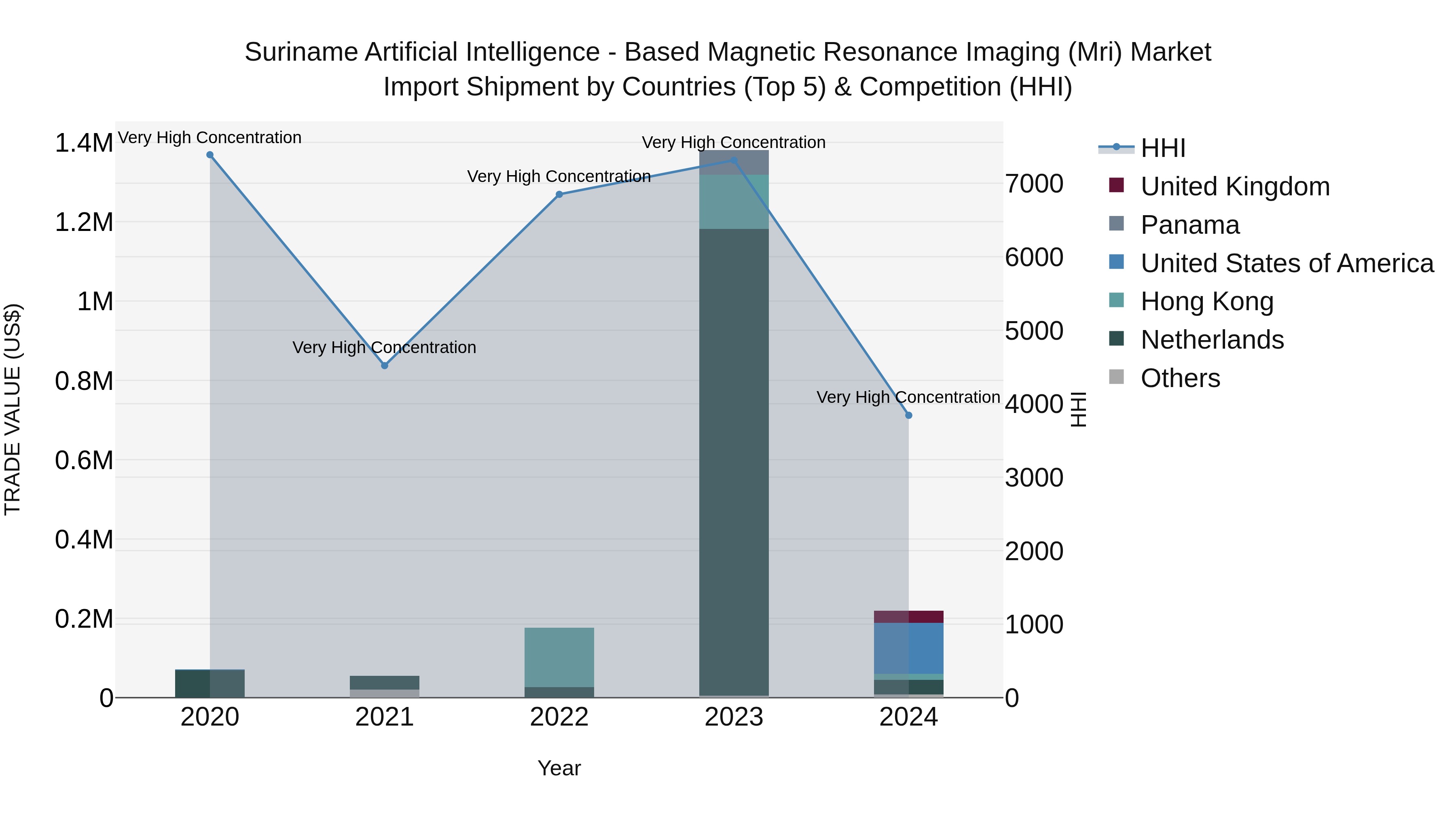 Suriname Artificial Intelligence - Based Magnetic Resonance Imaging (Mri) Market: Top 5 Importing Countries and Market Competition (HHI) Analysis