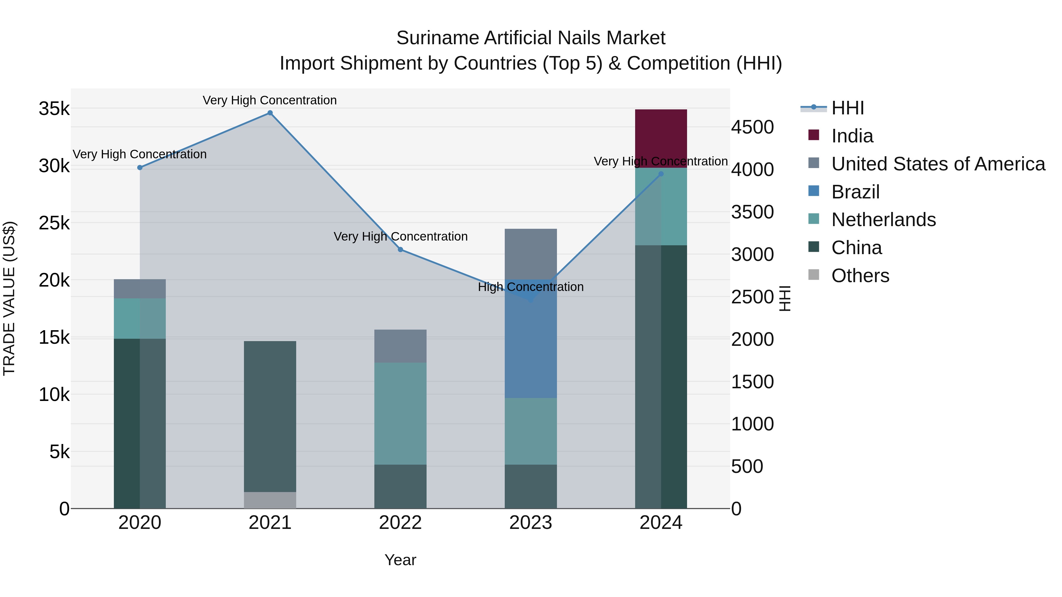 Suriname Artificial Nails Market: Top 5 Importing Countries and Market Competition (HHI) Analysis
