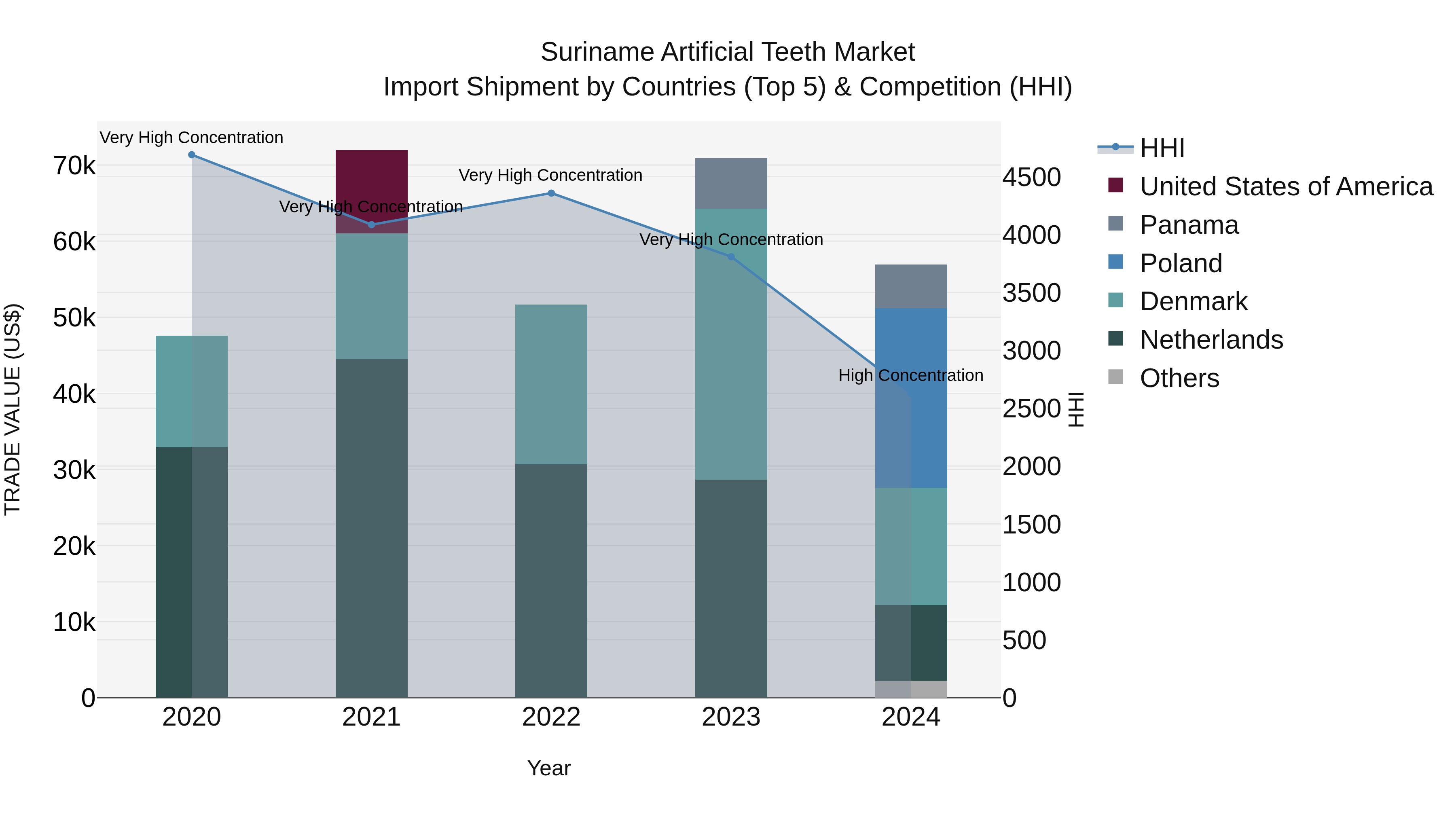 Suriname Artificial Teeth Market: Top 5 Importing Countries and Market Competition (HHI) Analysis
