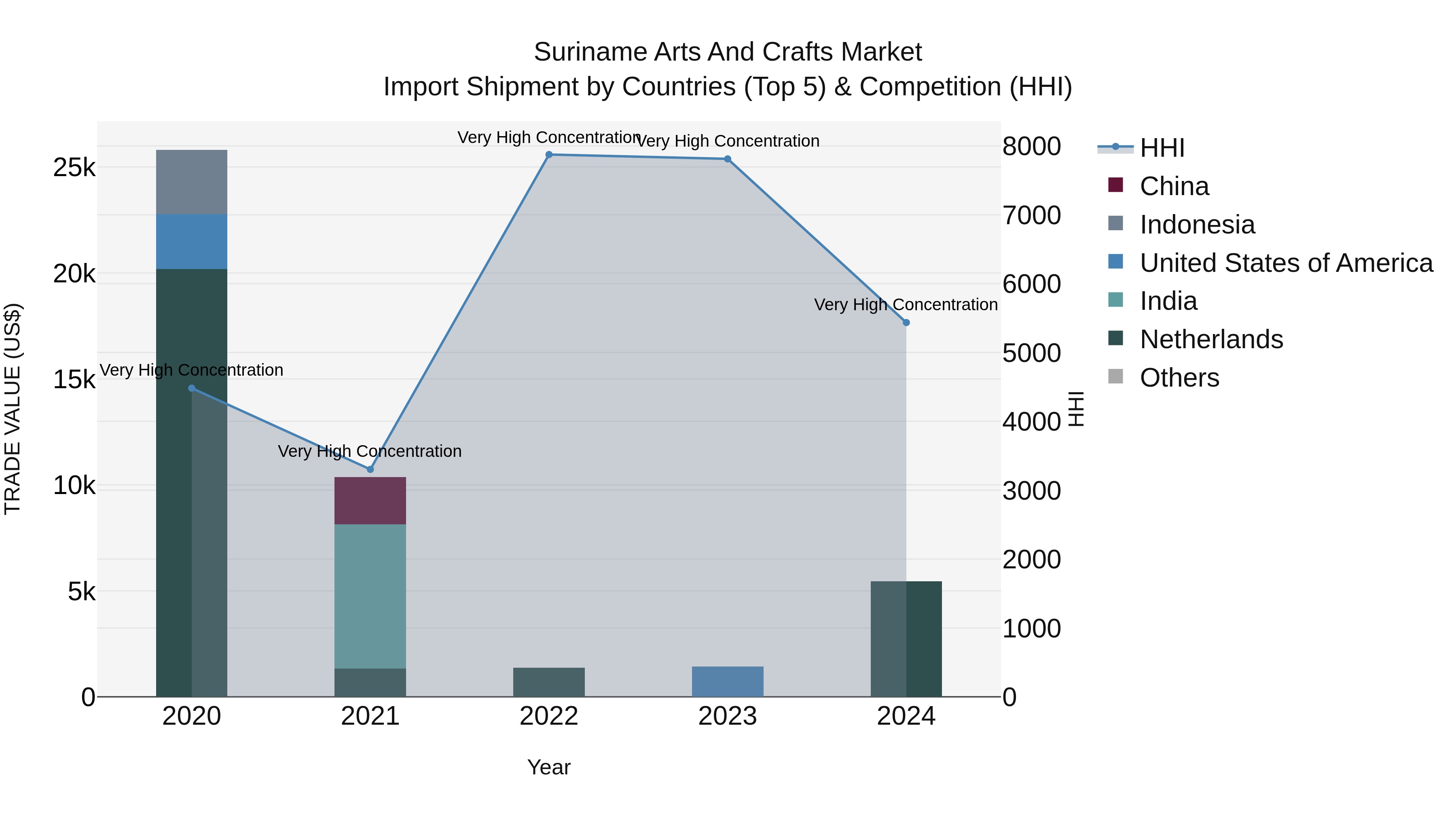 Suriname Arts and Crafts Market: Top 5 Importing Countries and Market Competition (HHI) Analysis