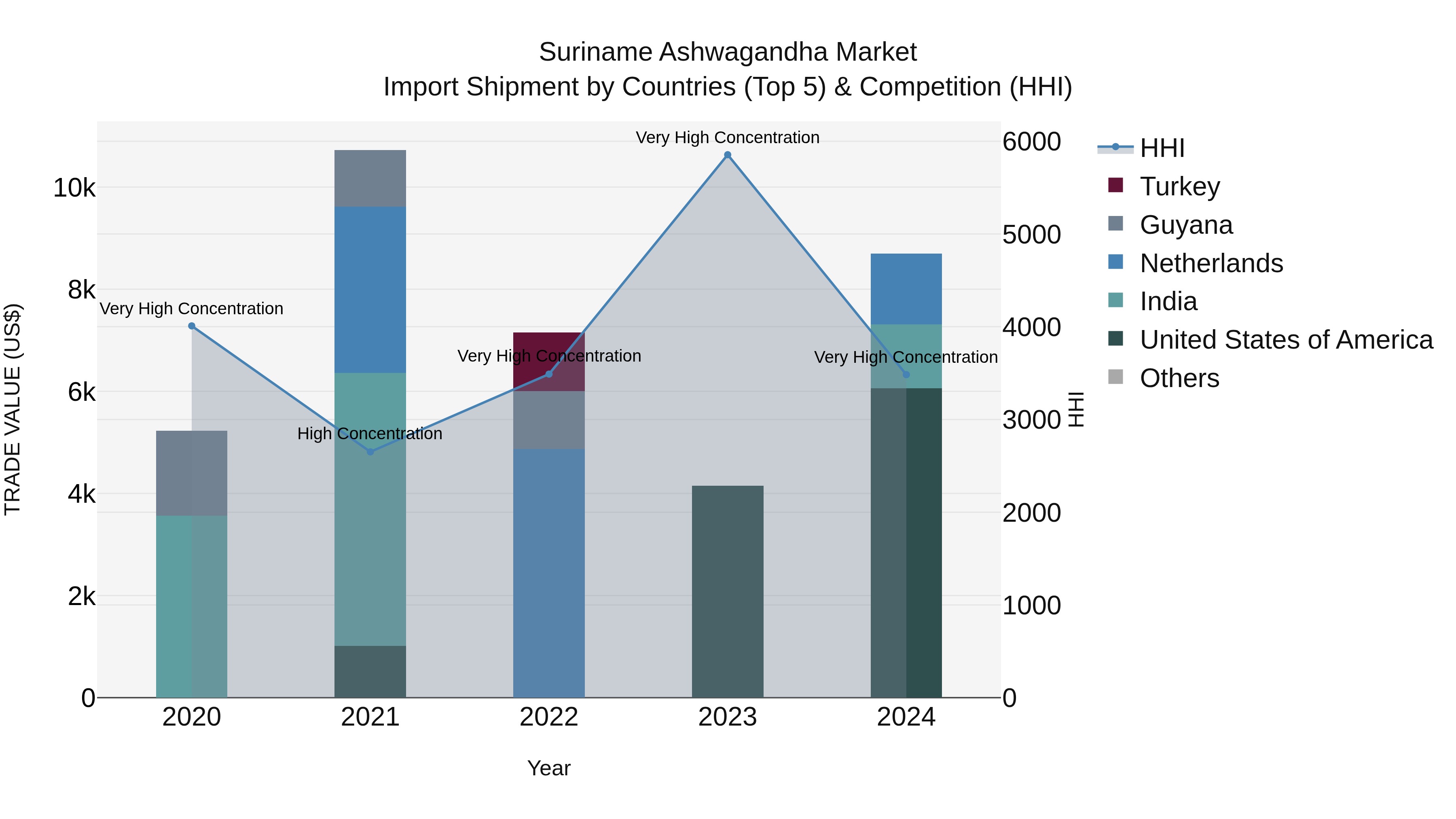 Suriname Ashwagandha Market: Top 5 Importing Countries and Market Competition (HHI) Analysis