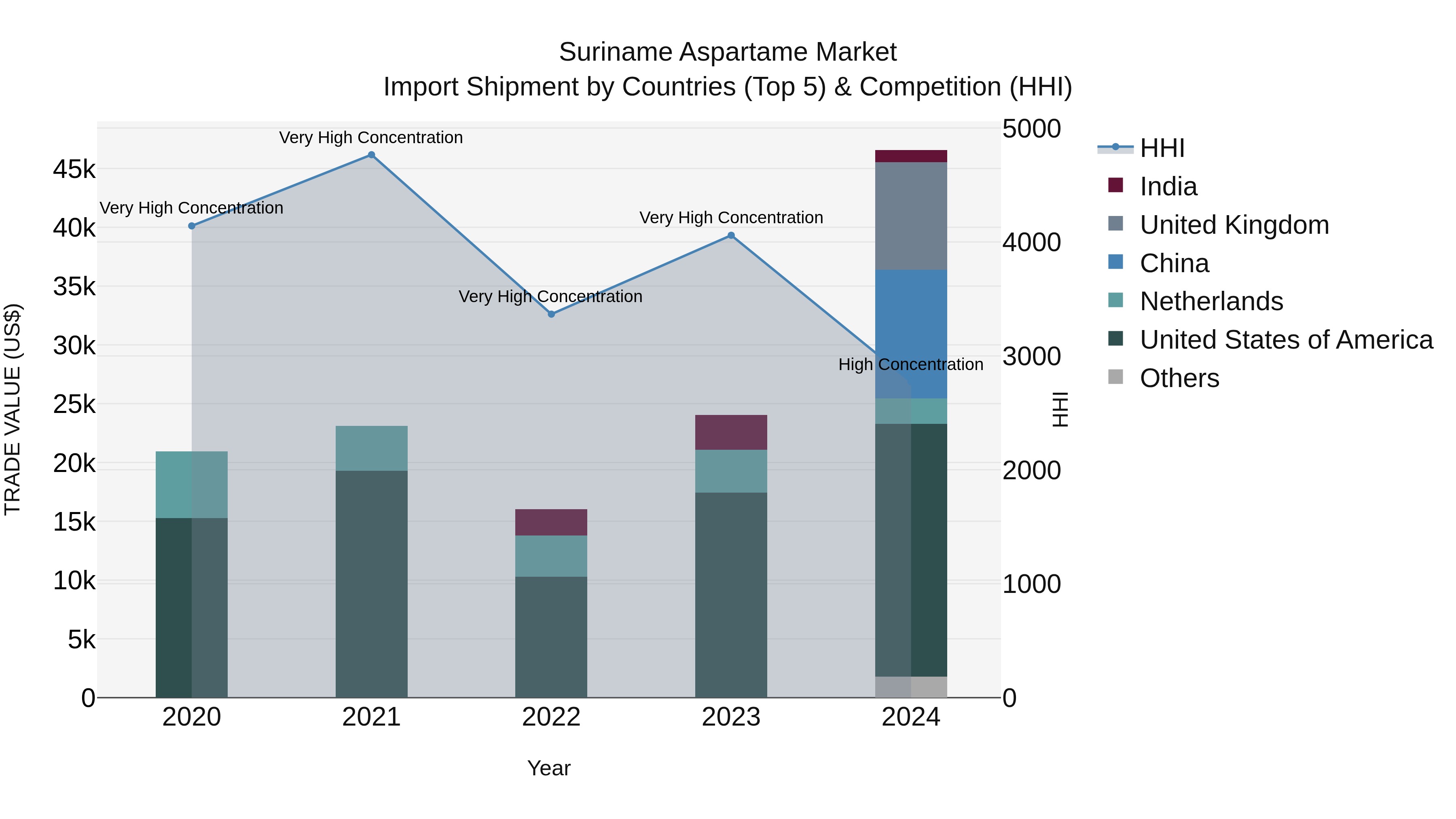 Suriname Aspartame Market: Top 5 Importing Countries and Market Competition (HHI) Analysis