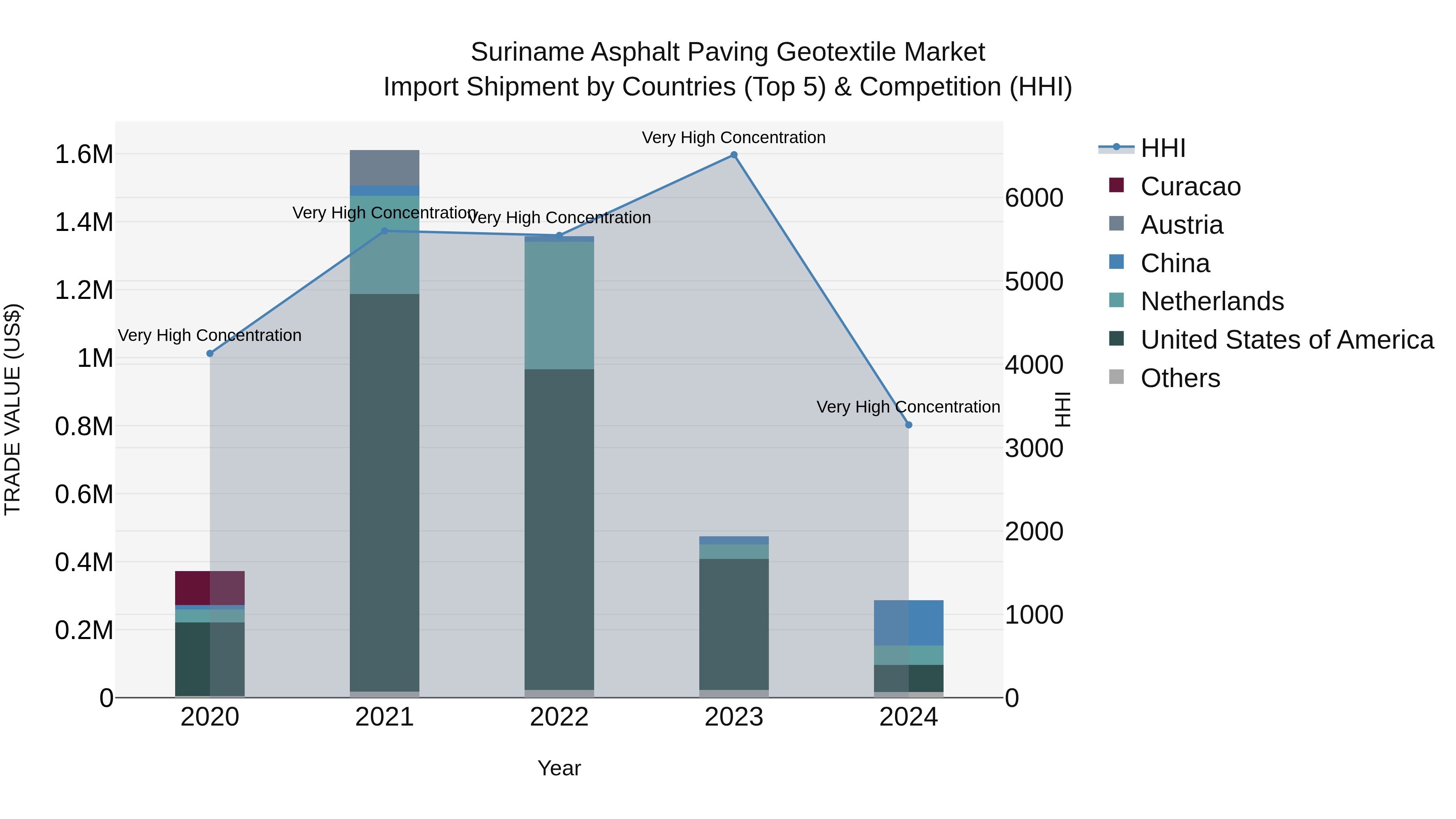 Suriname Asphalt Paving Geotextile Market: Top 5 Importing Countries and Market Competition (HHI) Analysis