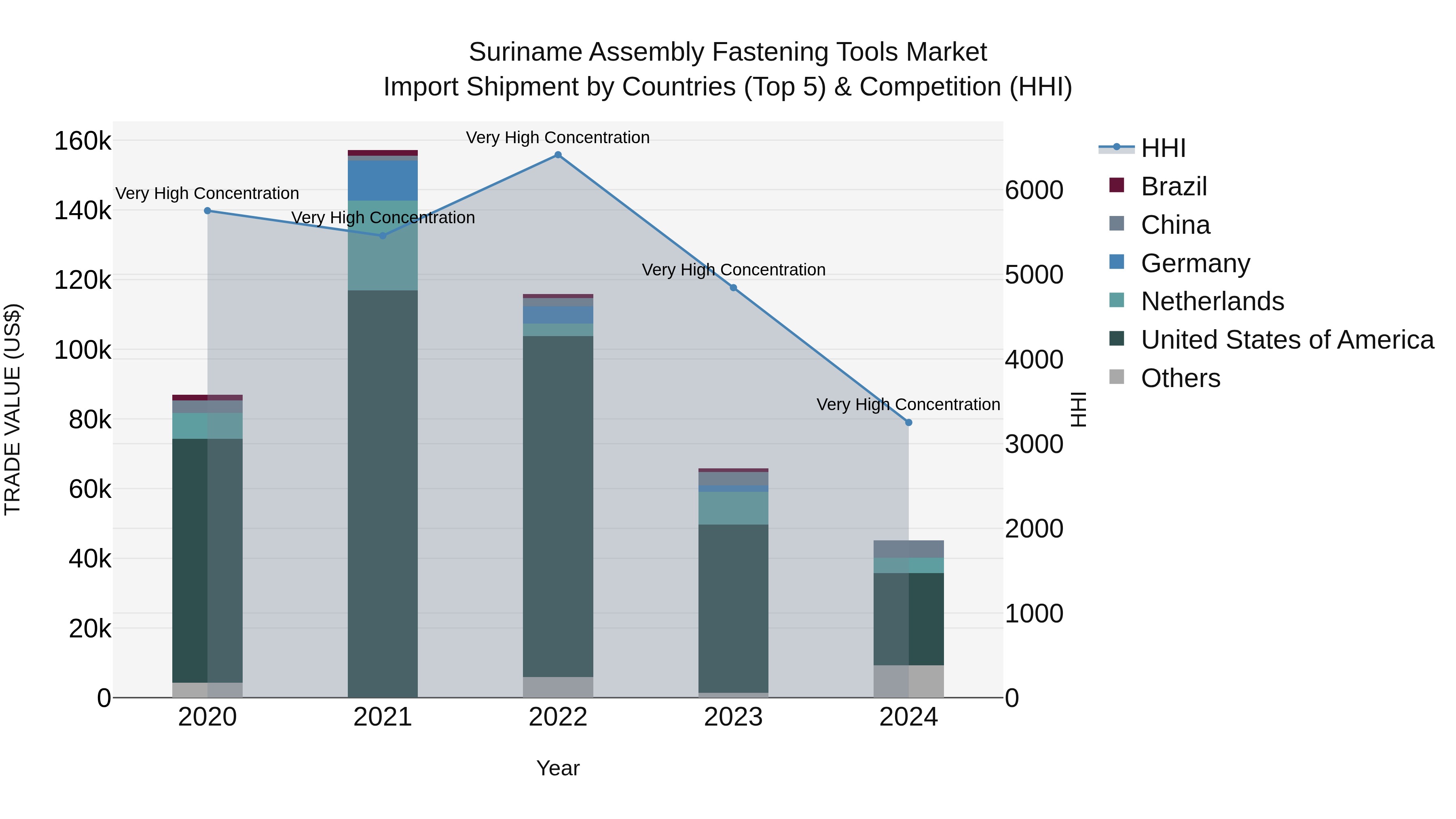 Suriname Assembly Fastening Tools Market: Top 5 Importing Countries and Market Competition (HHI) Analysis