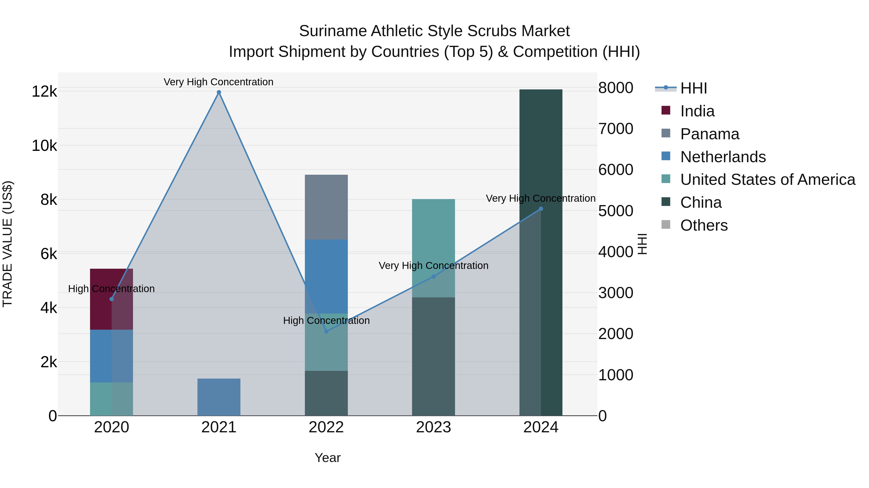 Suriname Athletic Style Scrubs Market: Top 5 Importing Countries and Market Competition (HHI) Analysis
