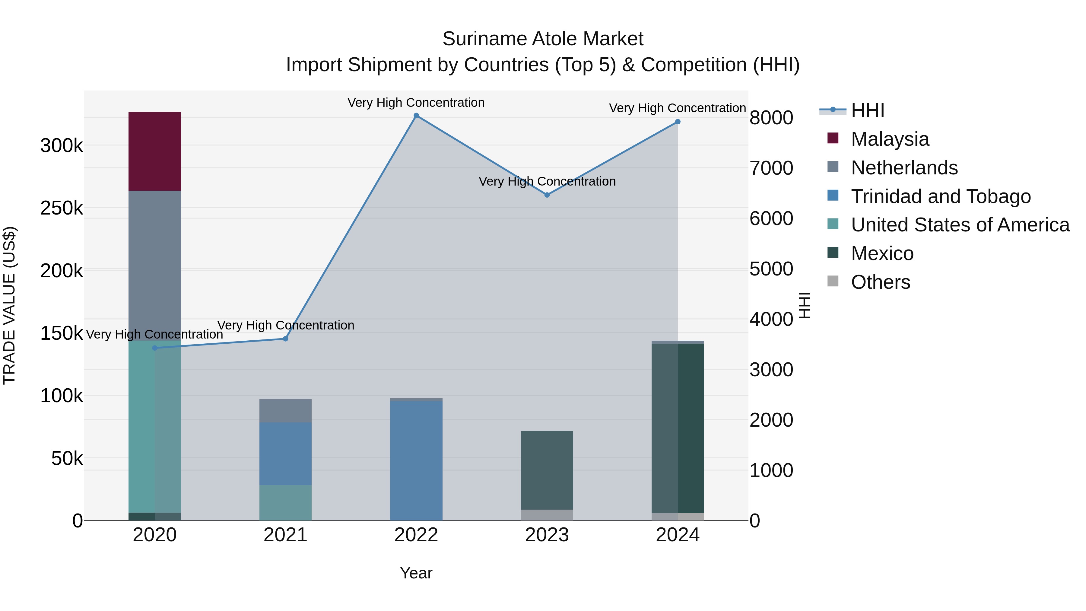 Suriname Atole Market: Top 5 Importing Countries and Market Competition (HHI) Analysis