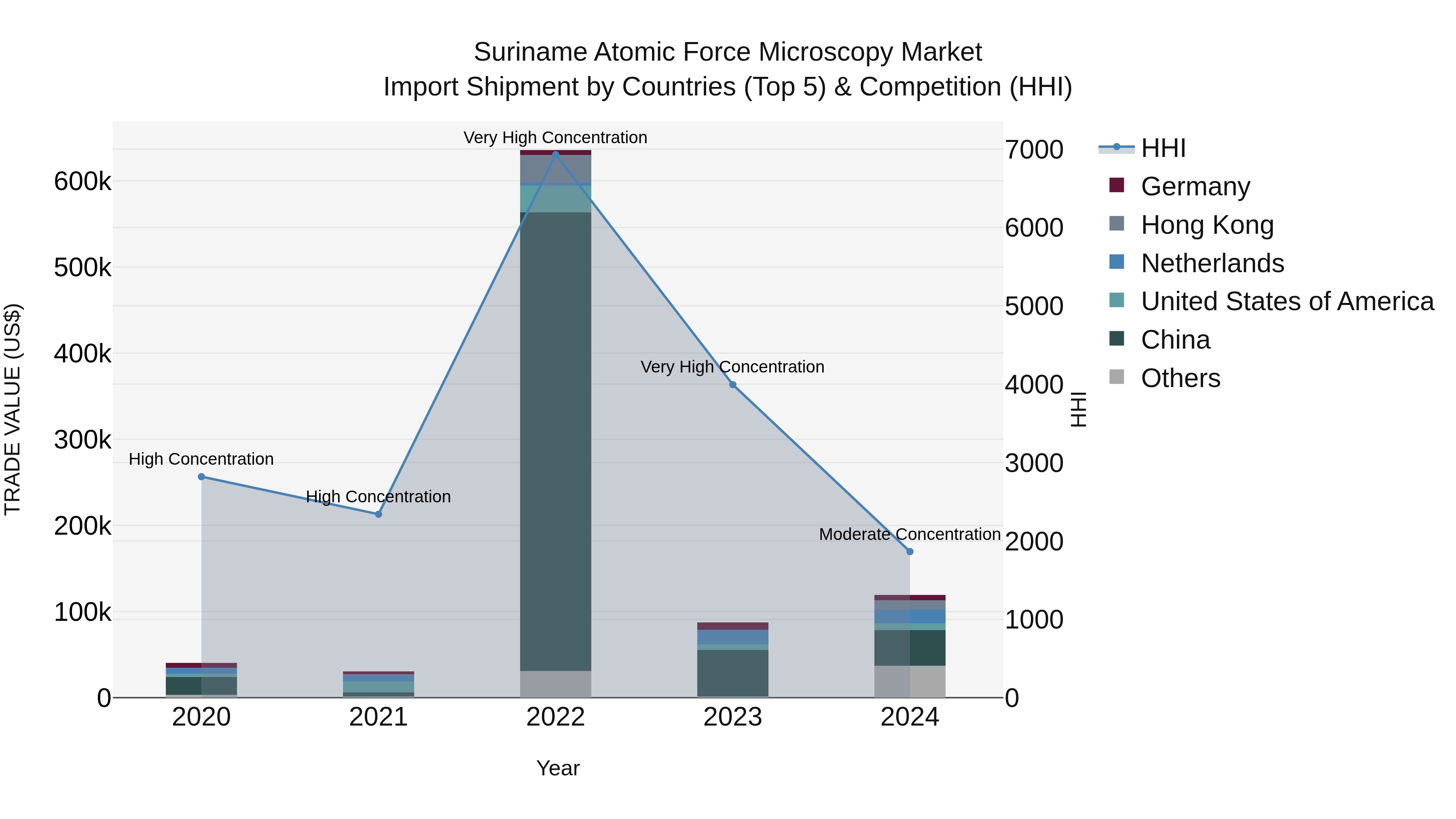 Suriname Atomic Force Microscopy Market: Top 5 Importing Countries and Market Competition (HHI) Analysis