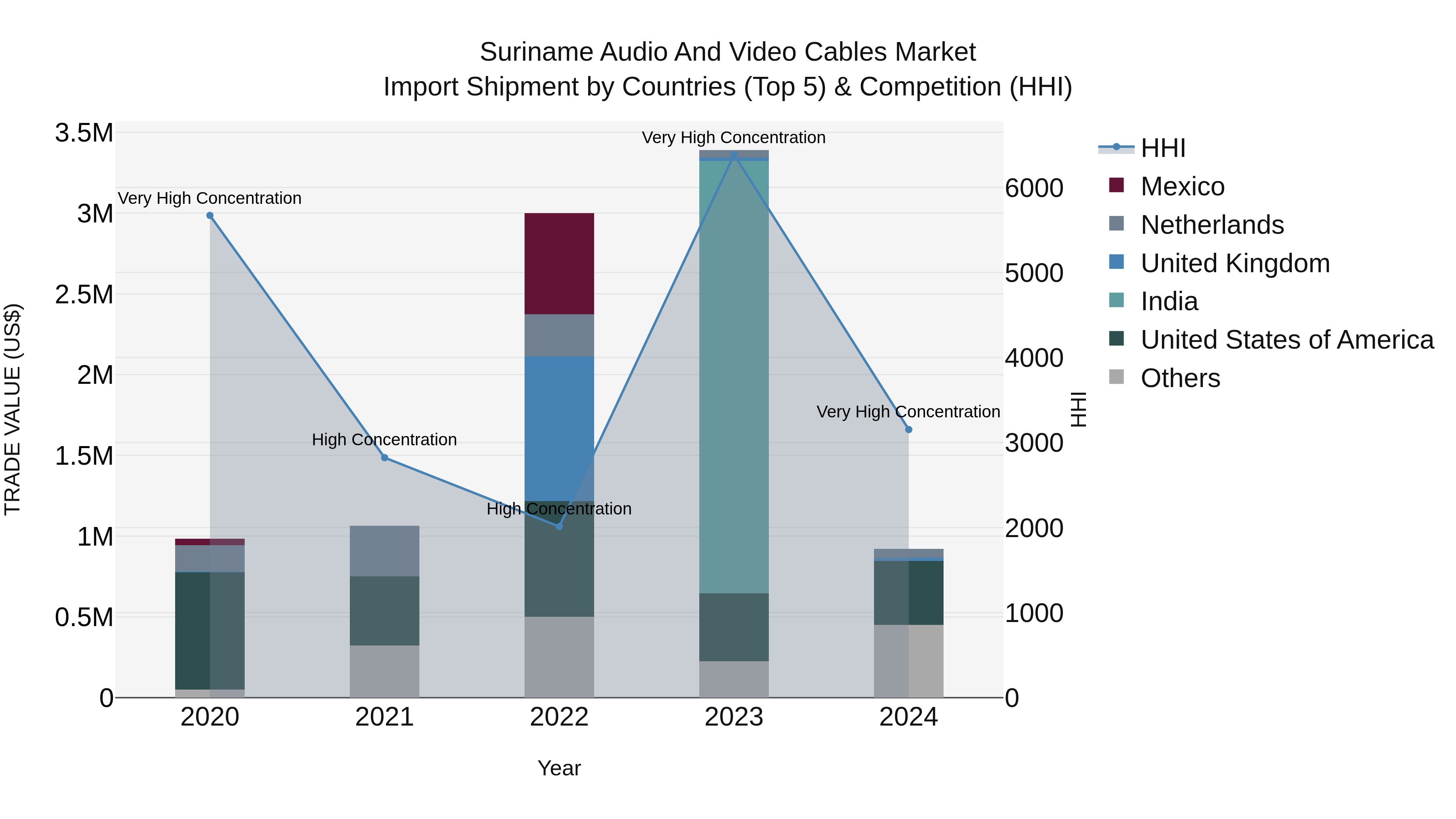 Suriname Audio and Video Cables Market: Top 5 Importing Countries and Market Competition (HHI) Analysis