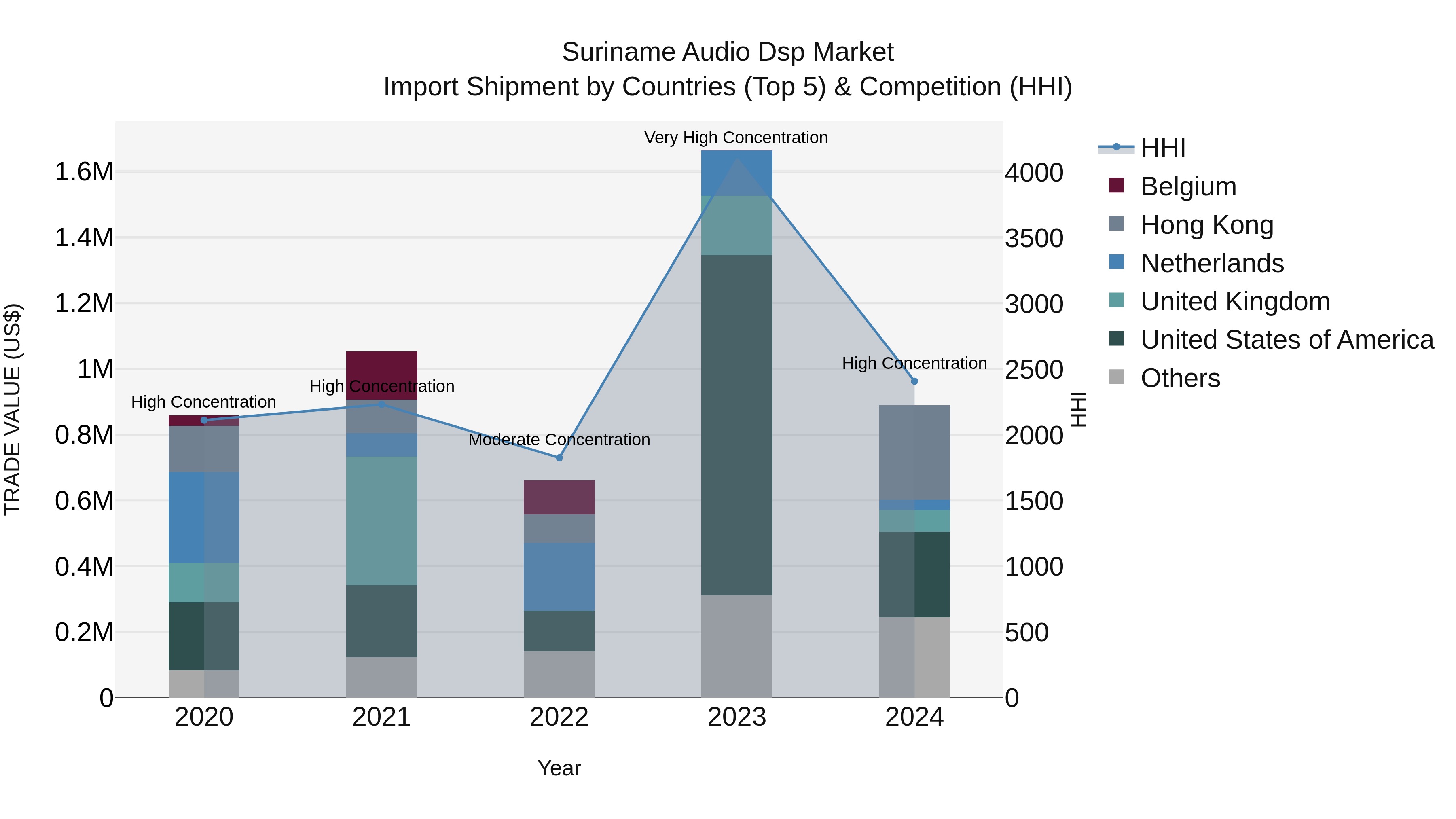 Suriname Audio Dsp Market: Top 5 Importing Countries and Market Competition (HHI) Analysis