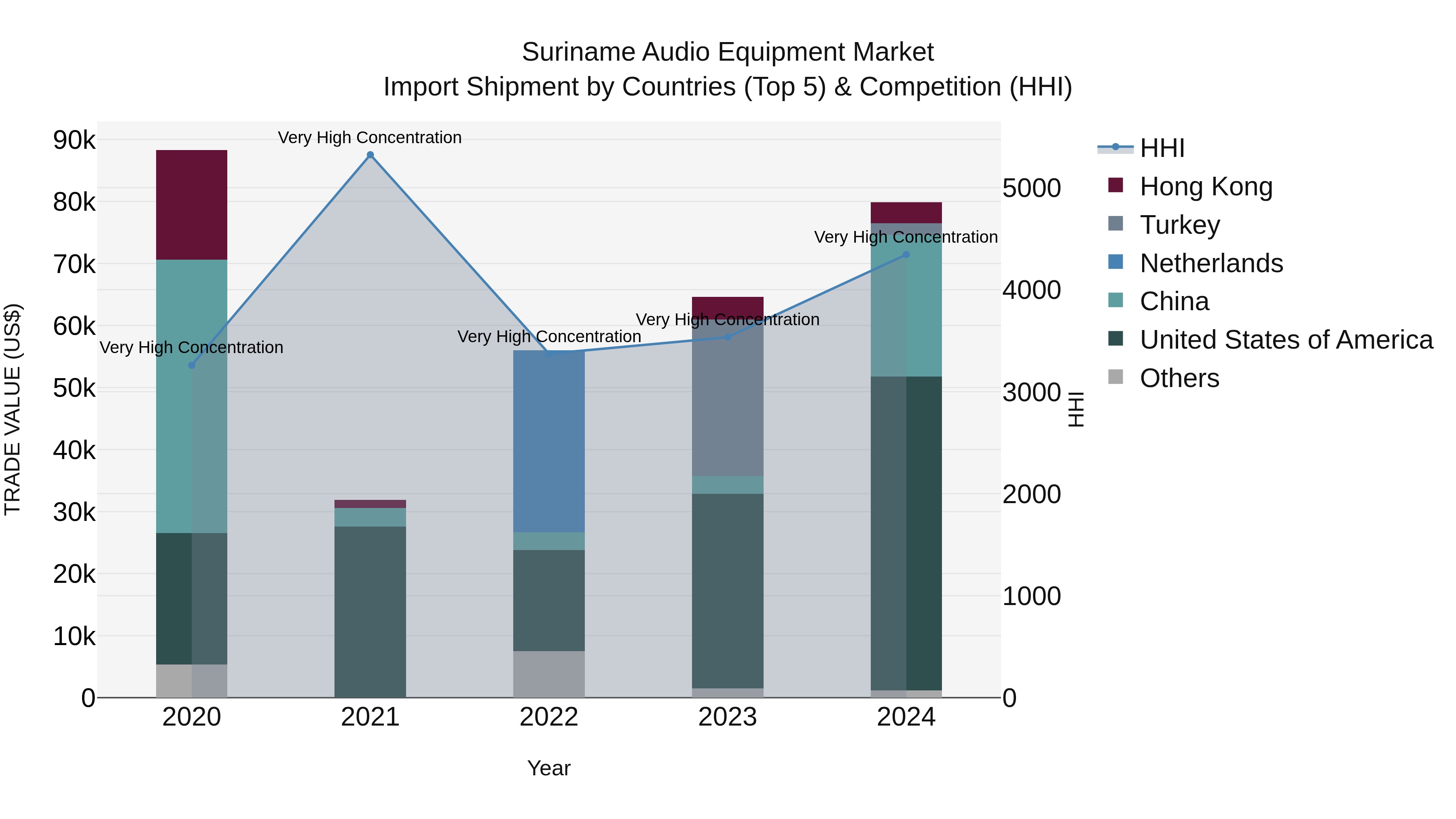 Suriname Audio Equipment Market: Top 5 Importing Countries and Market Competition (HHI) Analysis