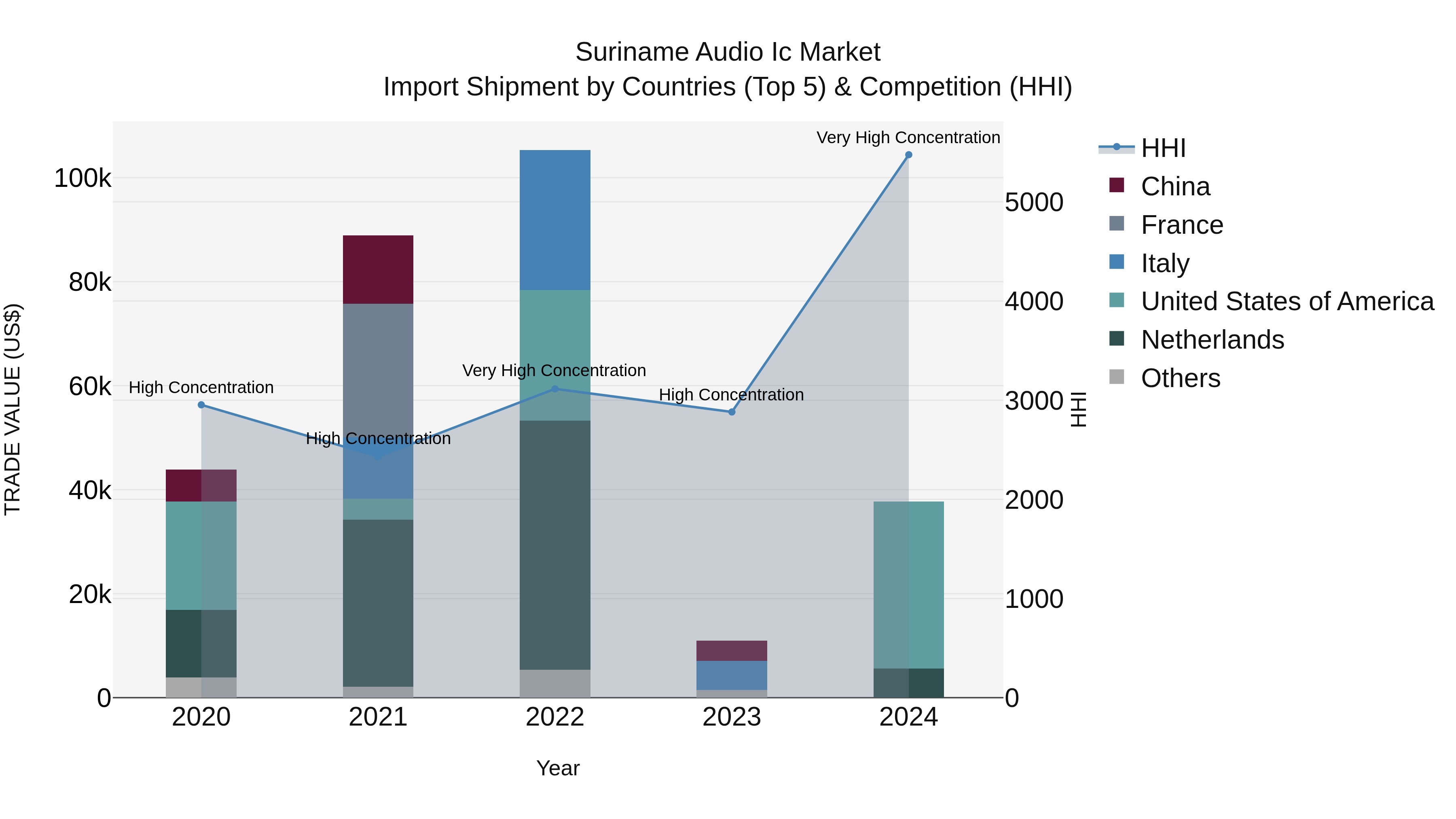 Suriname Audio Ic Market: Top 5 Importing Countries and Market Competition (HHI) Analysis
