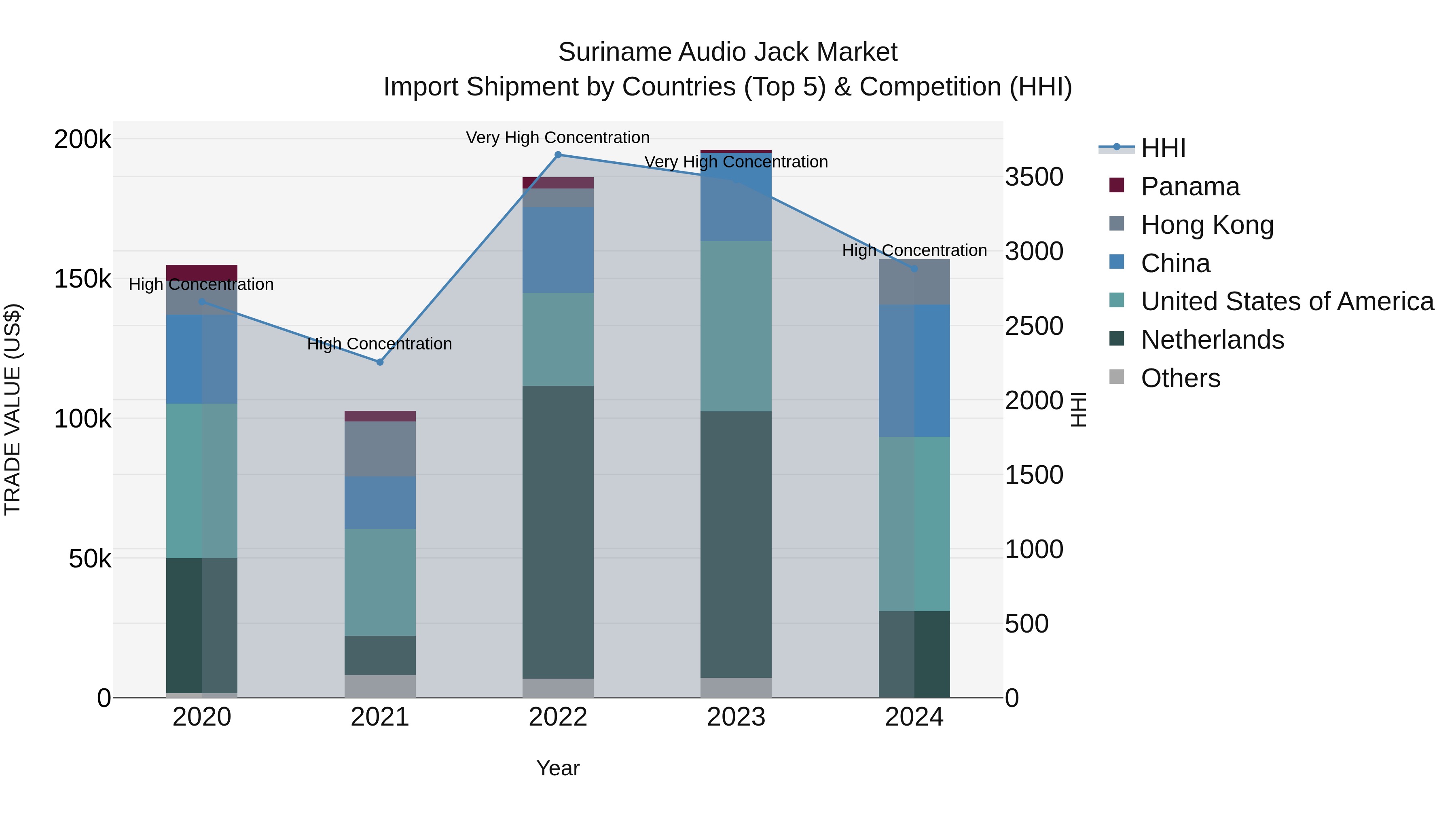 Suriname Audio Jack Market: Top 5 Importing Countries and Market Competition (HHI) Analysis