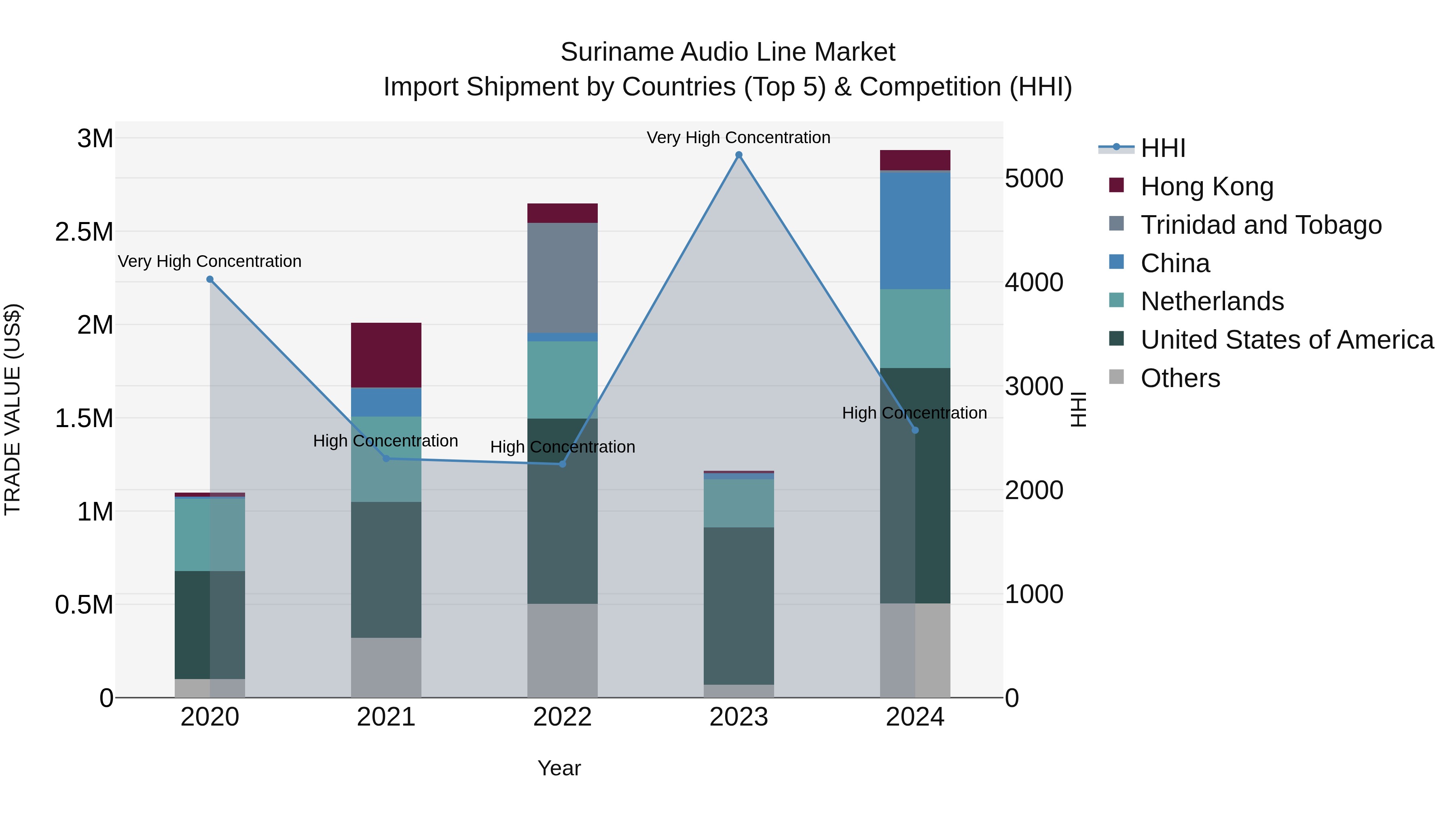 Suriname Audio Line Market: Top 5 Importing Countries and Market Competition (HHI) Analysis