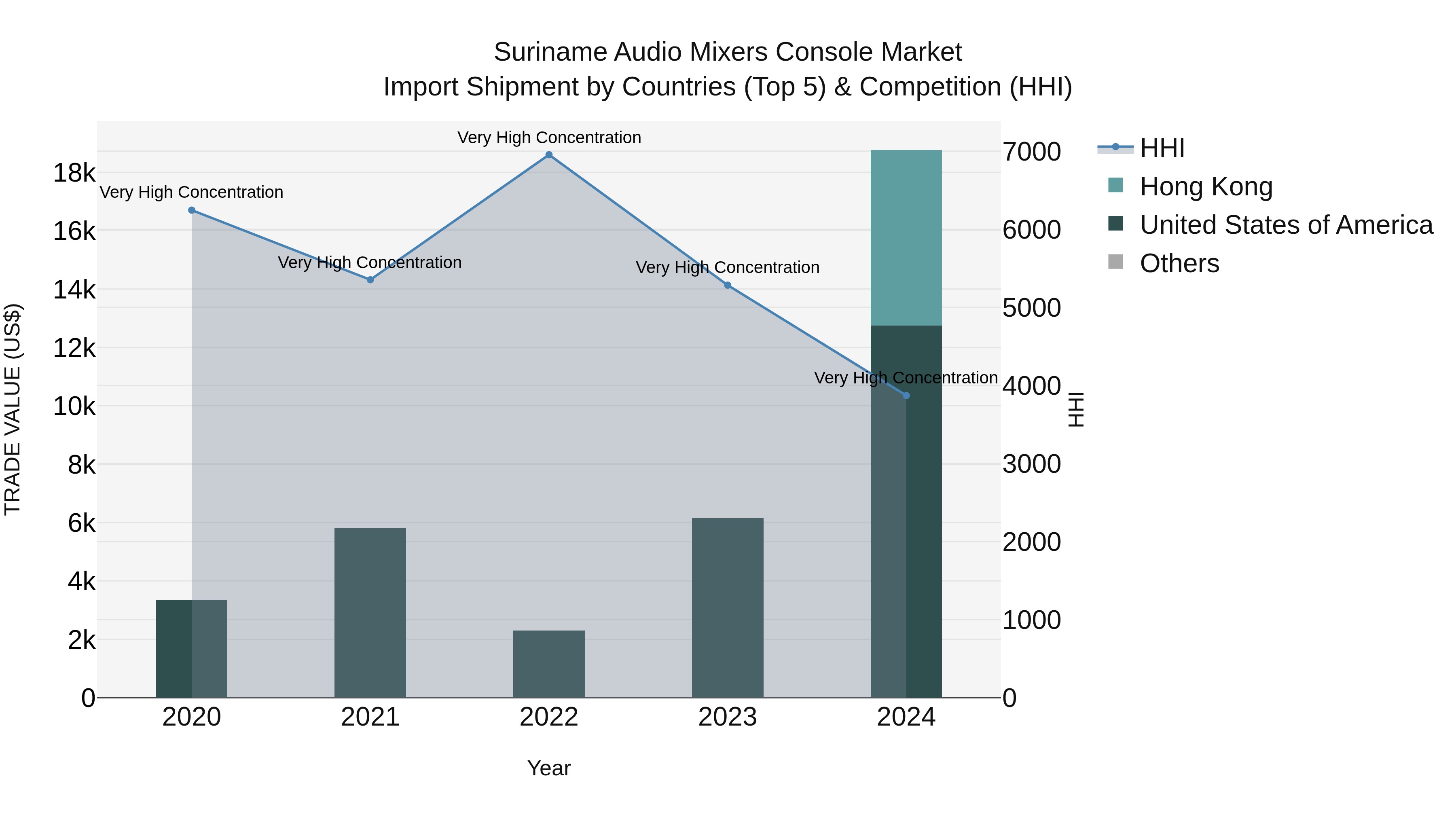 Suriname Audio Mixers Console Market: Top 5 Importing Countries and Market Competition (HHI) Analysis