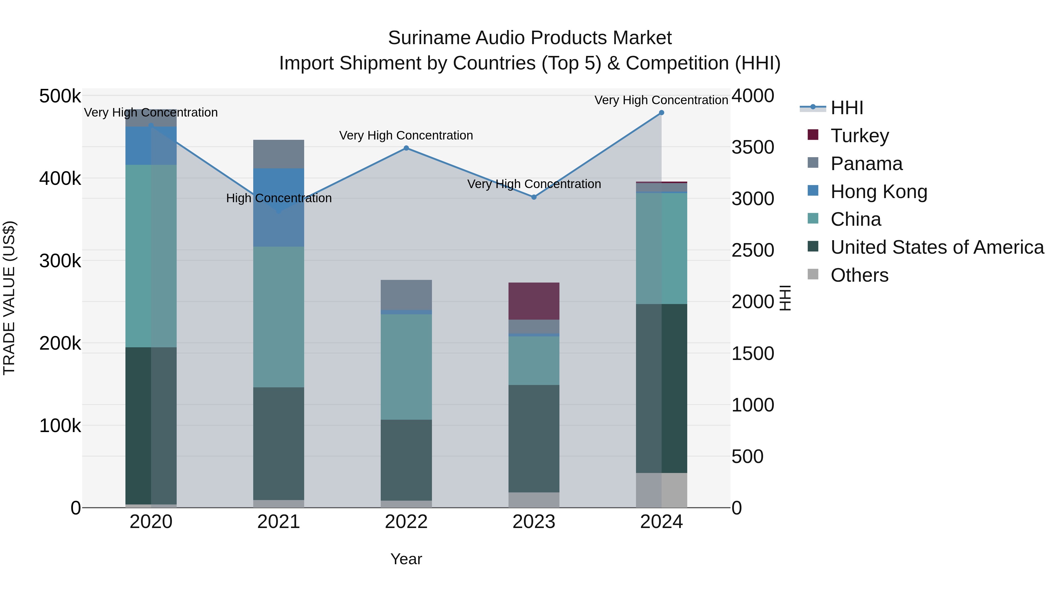 Suriname Audio Products Market: Top 5 Importing Countries and Market Competition (HHI) Analysis