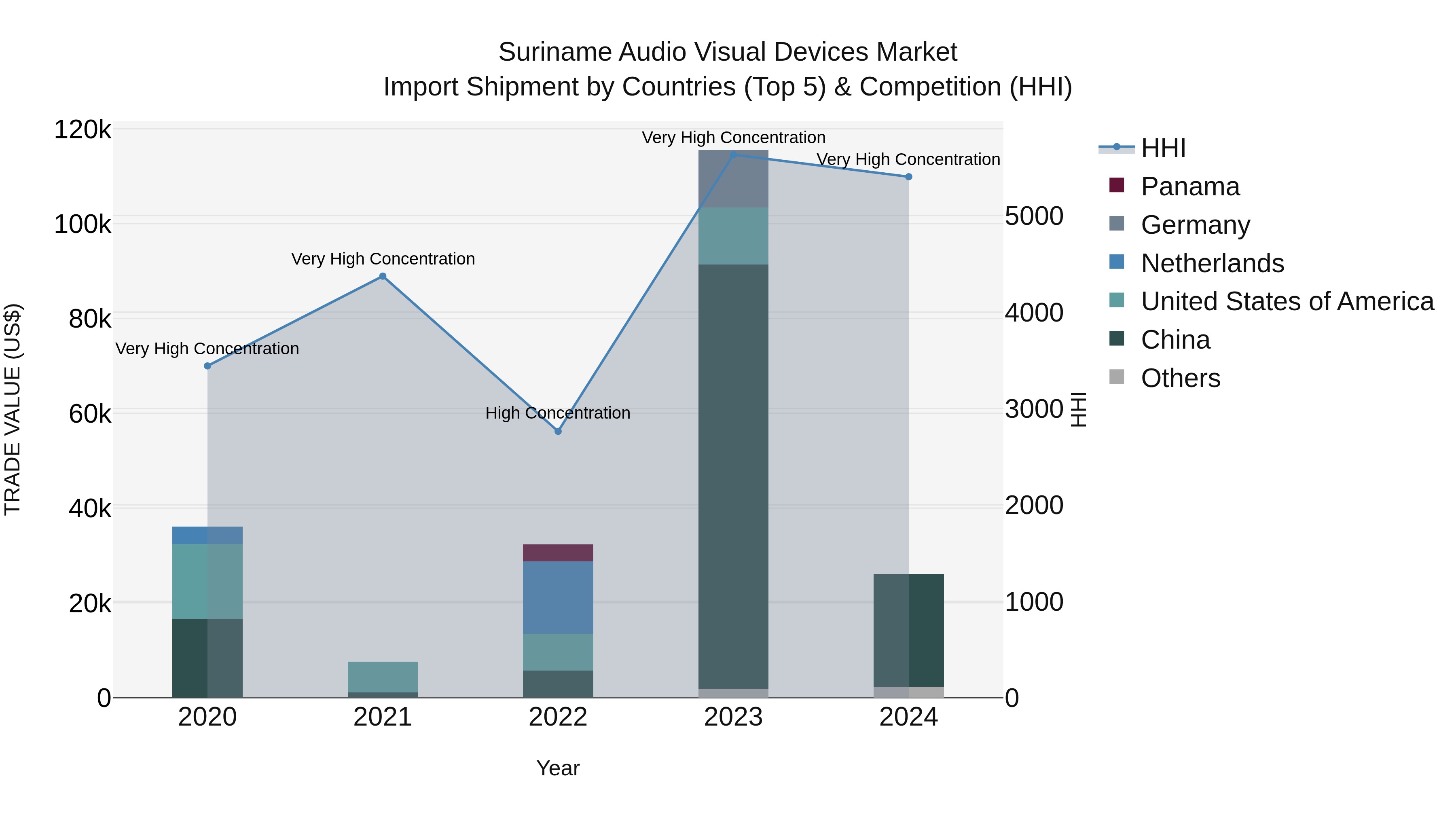 Suriname Audio Visual Devices Market: Top 5 Importing Countries and Market Competition (HHI) Analysis