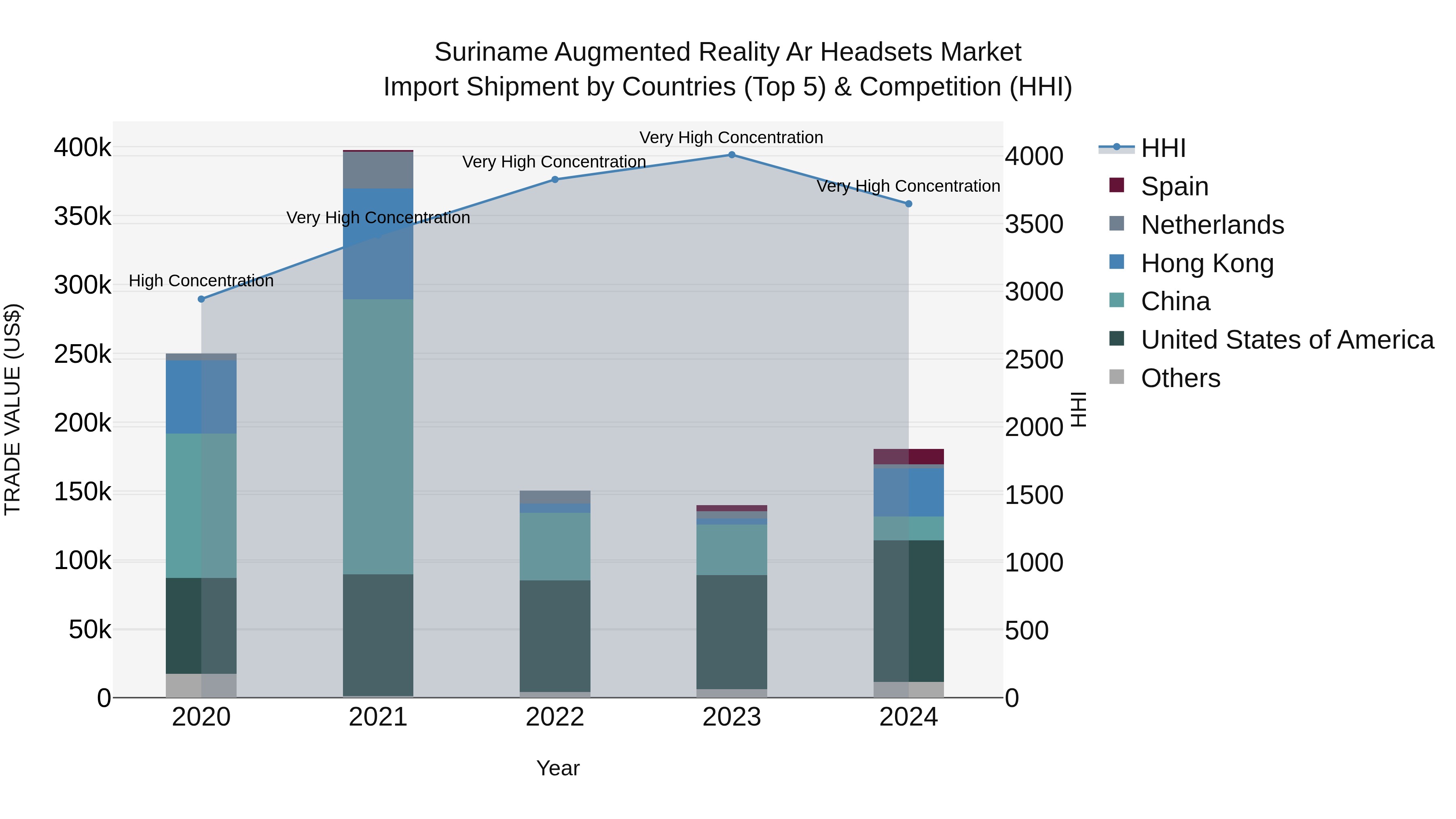 Suriname Augmented Reality Ar Headsets Market: Top 5 Importing Countries and Market Competition (HHI) Analysis
