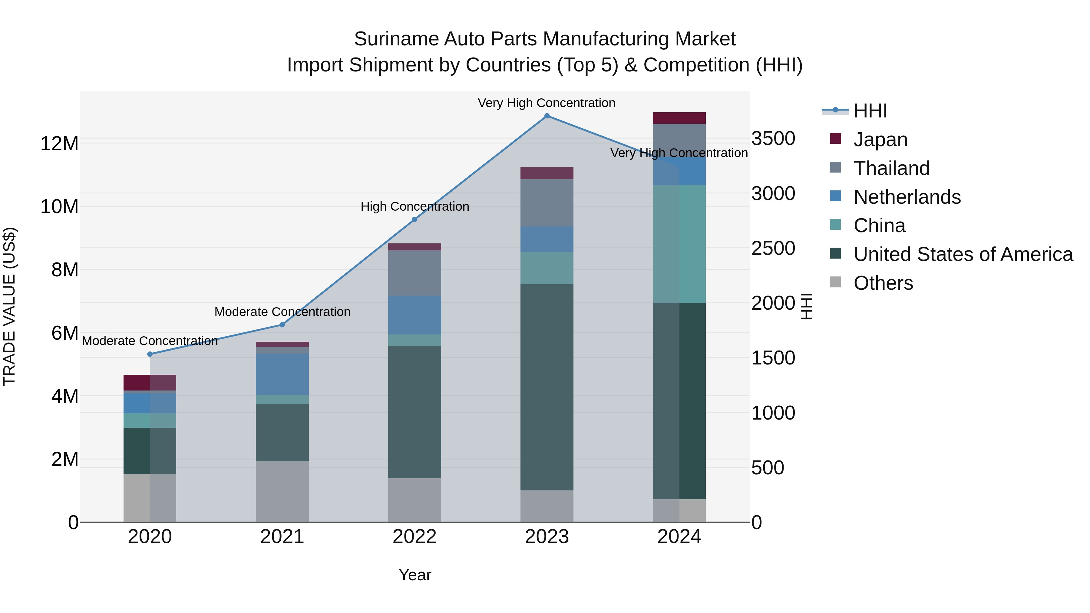 Suriname Auto Parts Manufacturing Market: Top 5 Importing Countries and Market Competition (HHI) Analysis