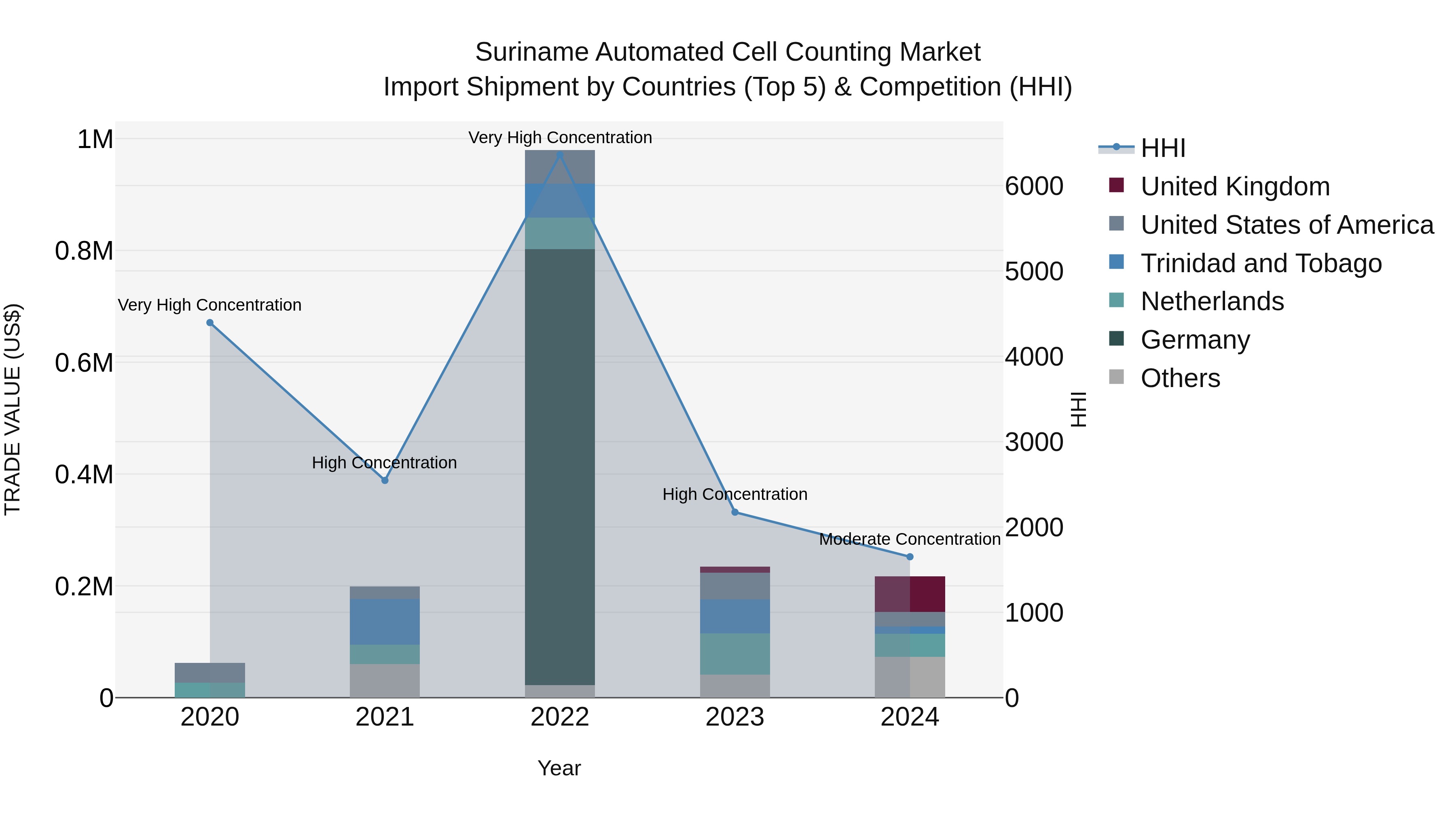 Suriname Automated Cell Counting Market: Top 5 Importing Countries and Market Competition (HHI) Analysis