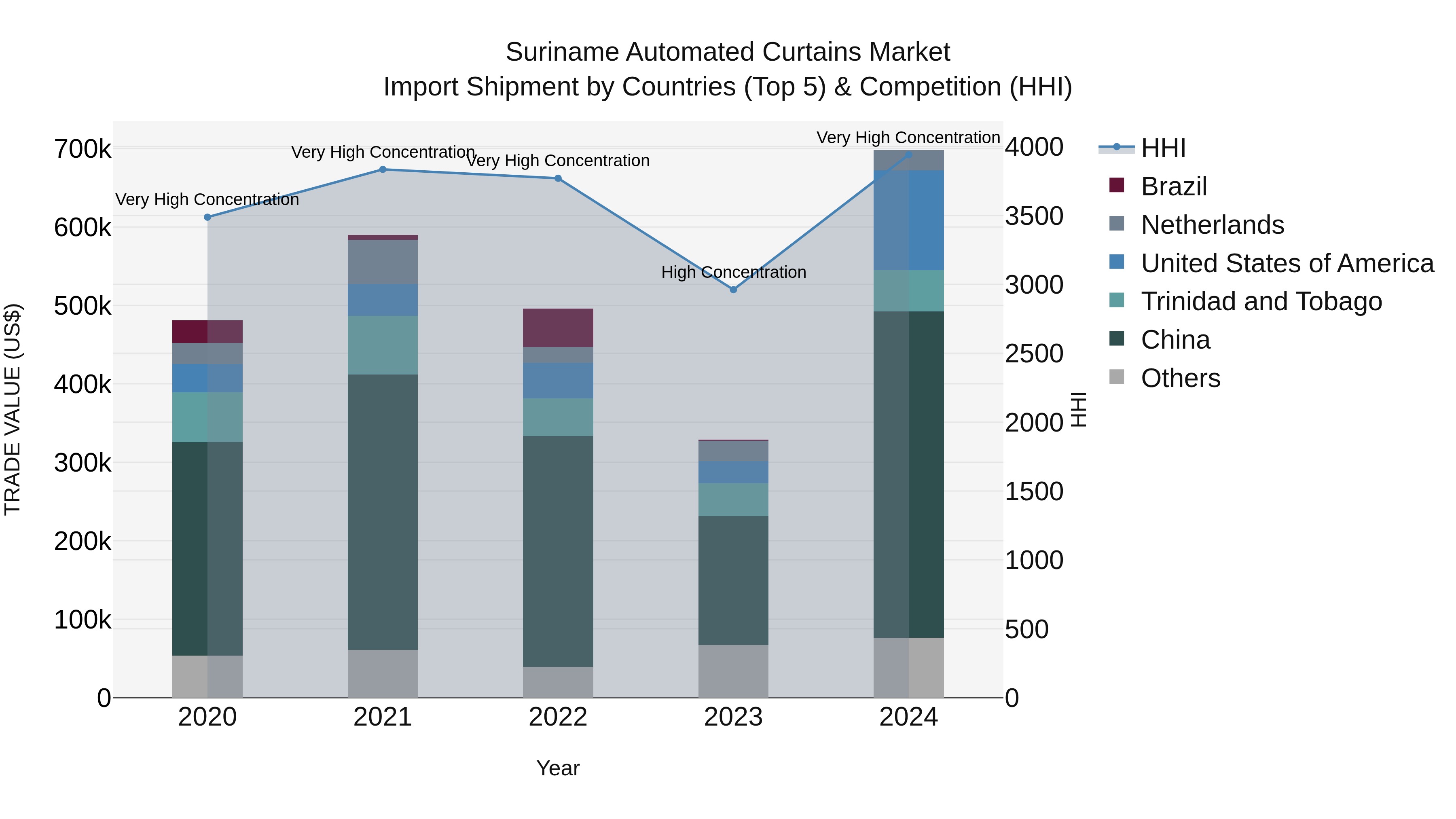 Suriname Automated Curtains Market: Top 5 Importing Countries and Market Competition (HHI) Analysis