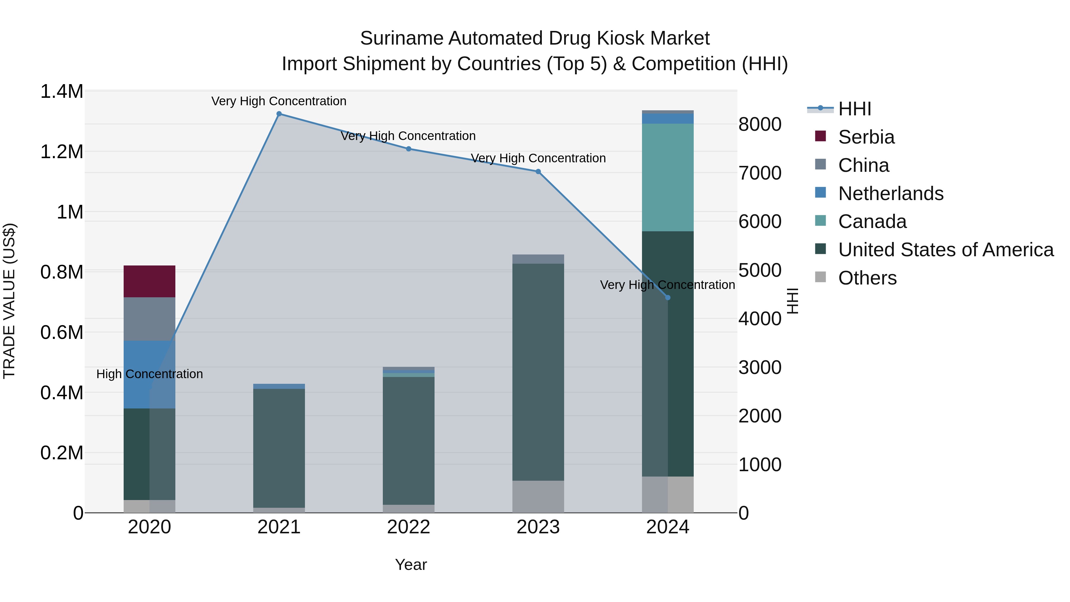 Suriname Automated Drug Kiosk Market: Top 5 Importing Countries and Market Competition (HHI) Analysis