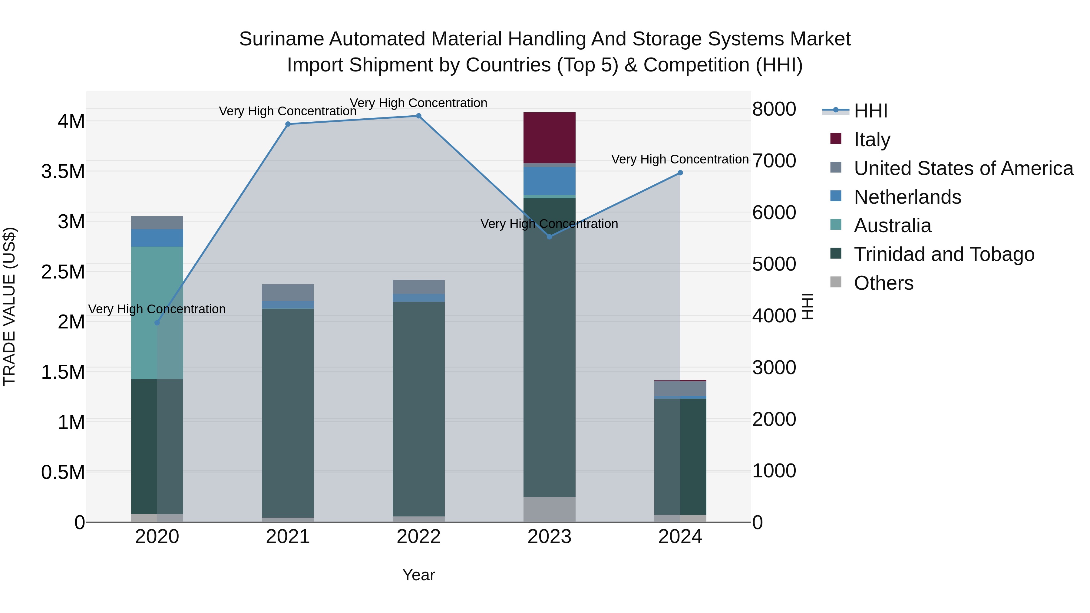 Suriname Automated Material Handling and Storage Systems Market: Top 5 Importing Countries and Market Competition (HHI) Analysis