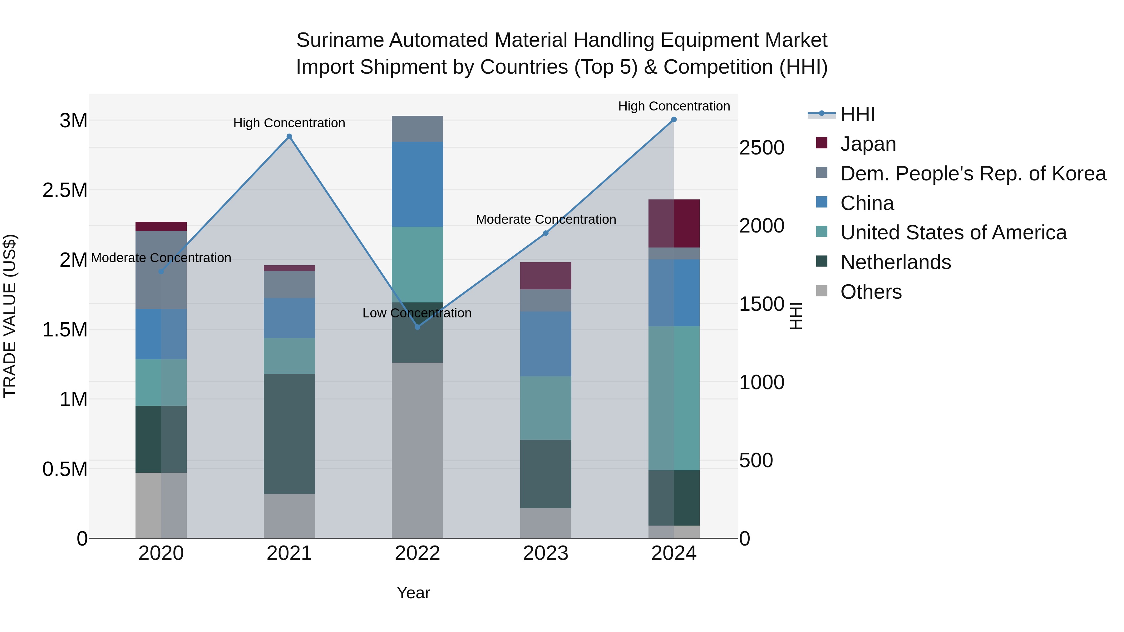 Suriname Automated Material Handling Equipment Market: Top 5 Importing Countries and Market Competition (HHI) Analysis
