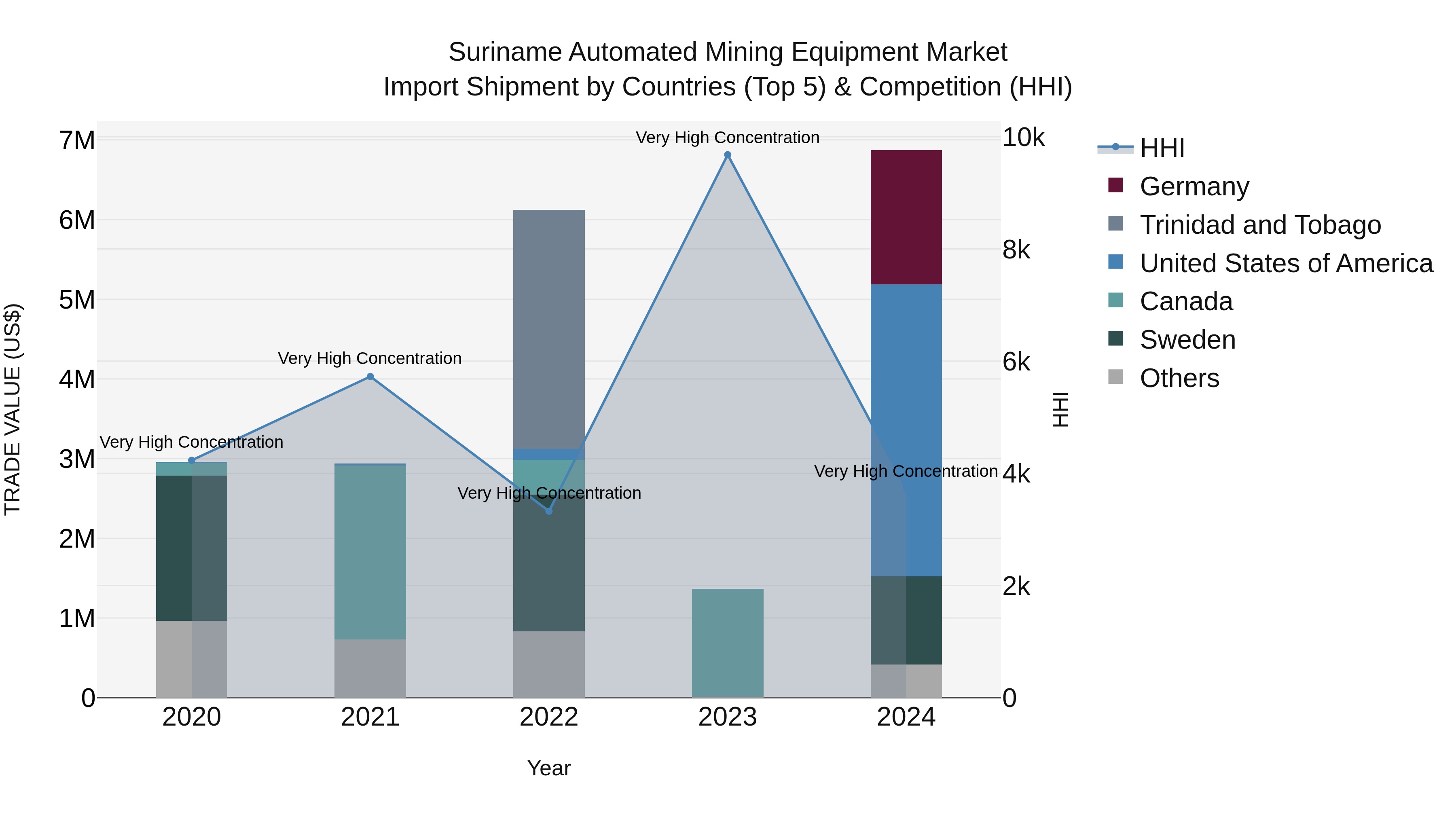 Suriname Automated Mining Equipment Market: Top 5 Importing Countries and Market Competition (HHI) Analysis