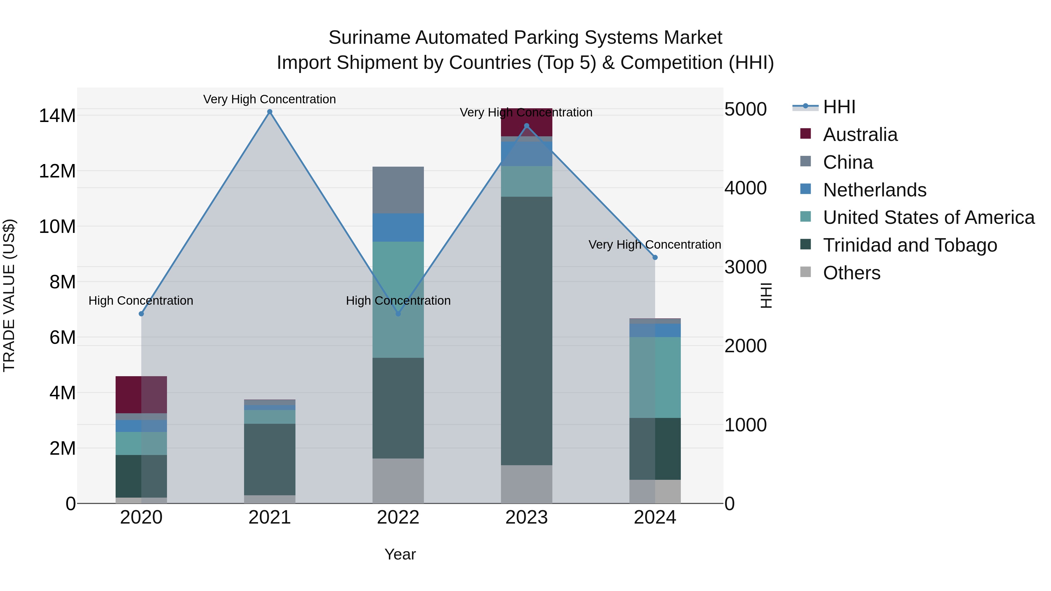 Suriname Automated Parking Systems Market: Top 5 Importing Countries and Market Competition (HHI) Analysis