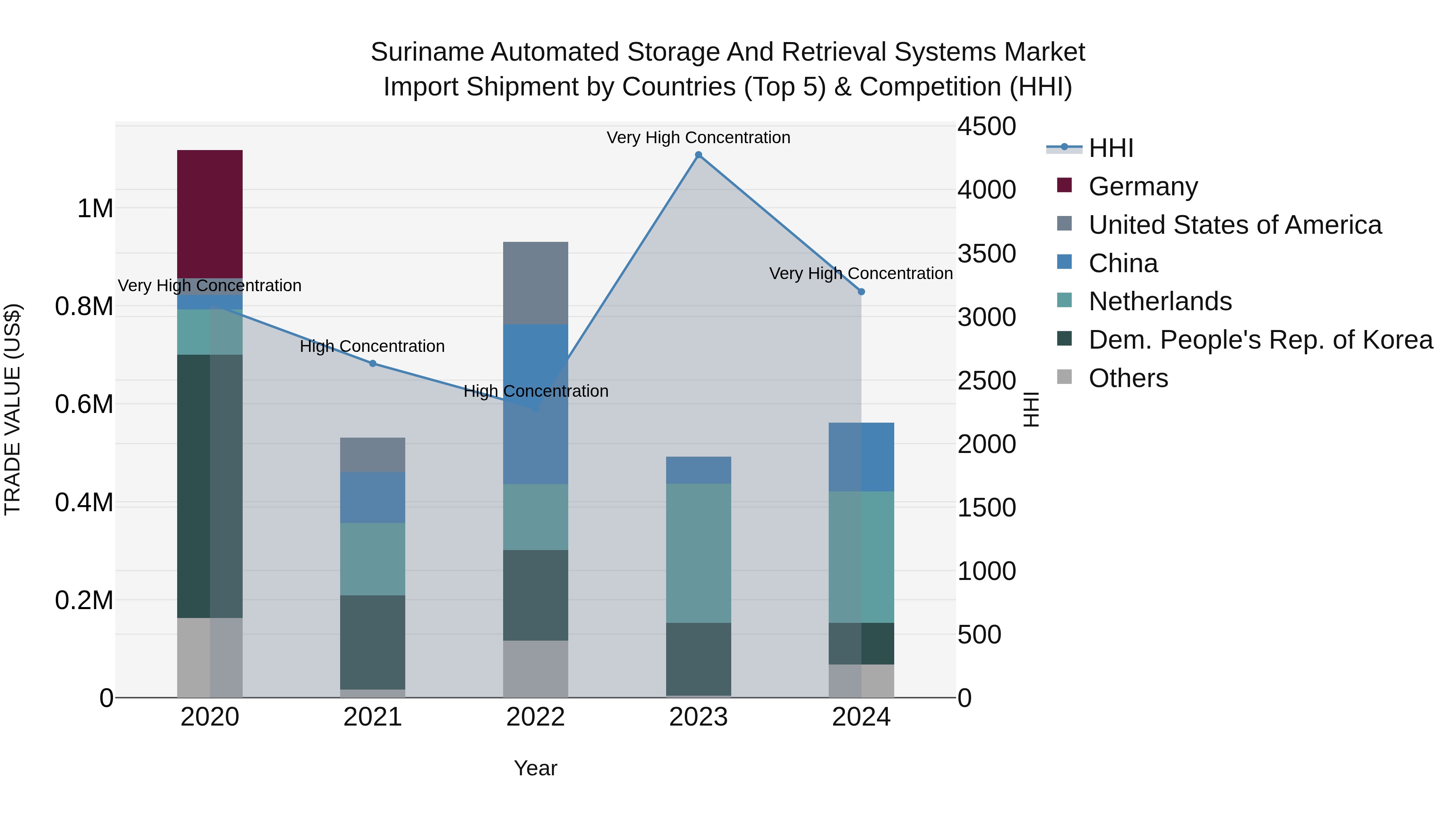 Suriname Automated Storage and Retrieval Systems Market: Top 5 Importing Countries and Market Competition (HHI) Analysis