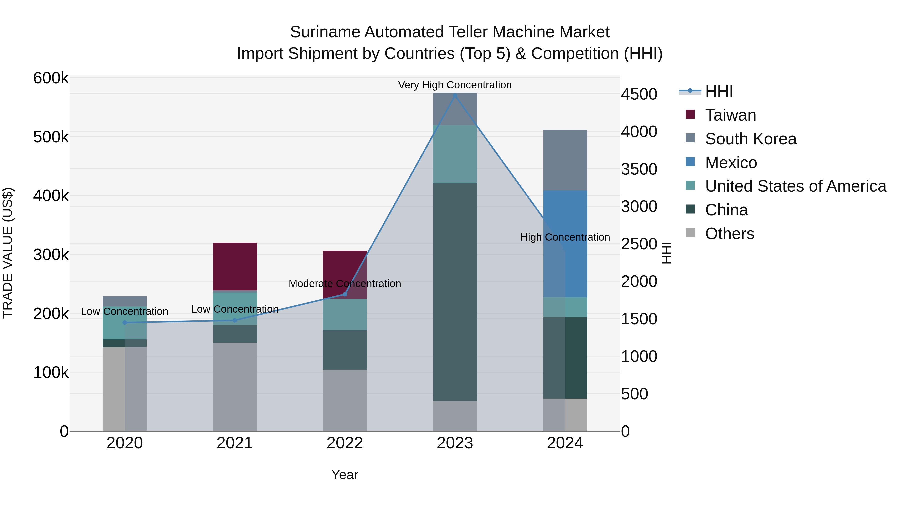 Suriname Automated Teller Machine Market: Top 5 Importing Countries and Market Competition (HHI) Analysis