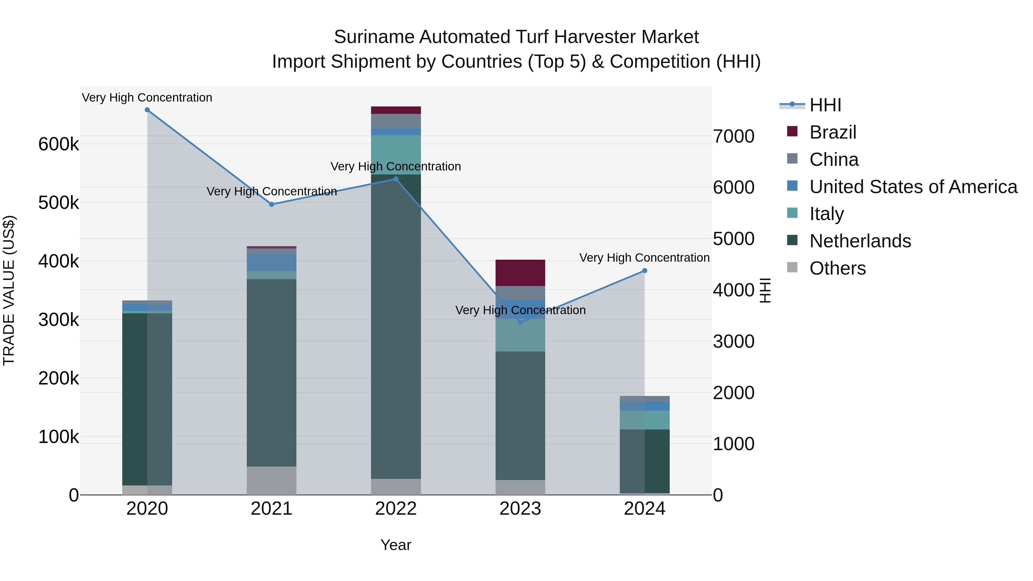 Suriname Automated Turf Harvester Market: Top 5 Importing Countries and Market Competition (HHI) Analysis