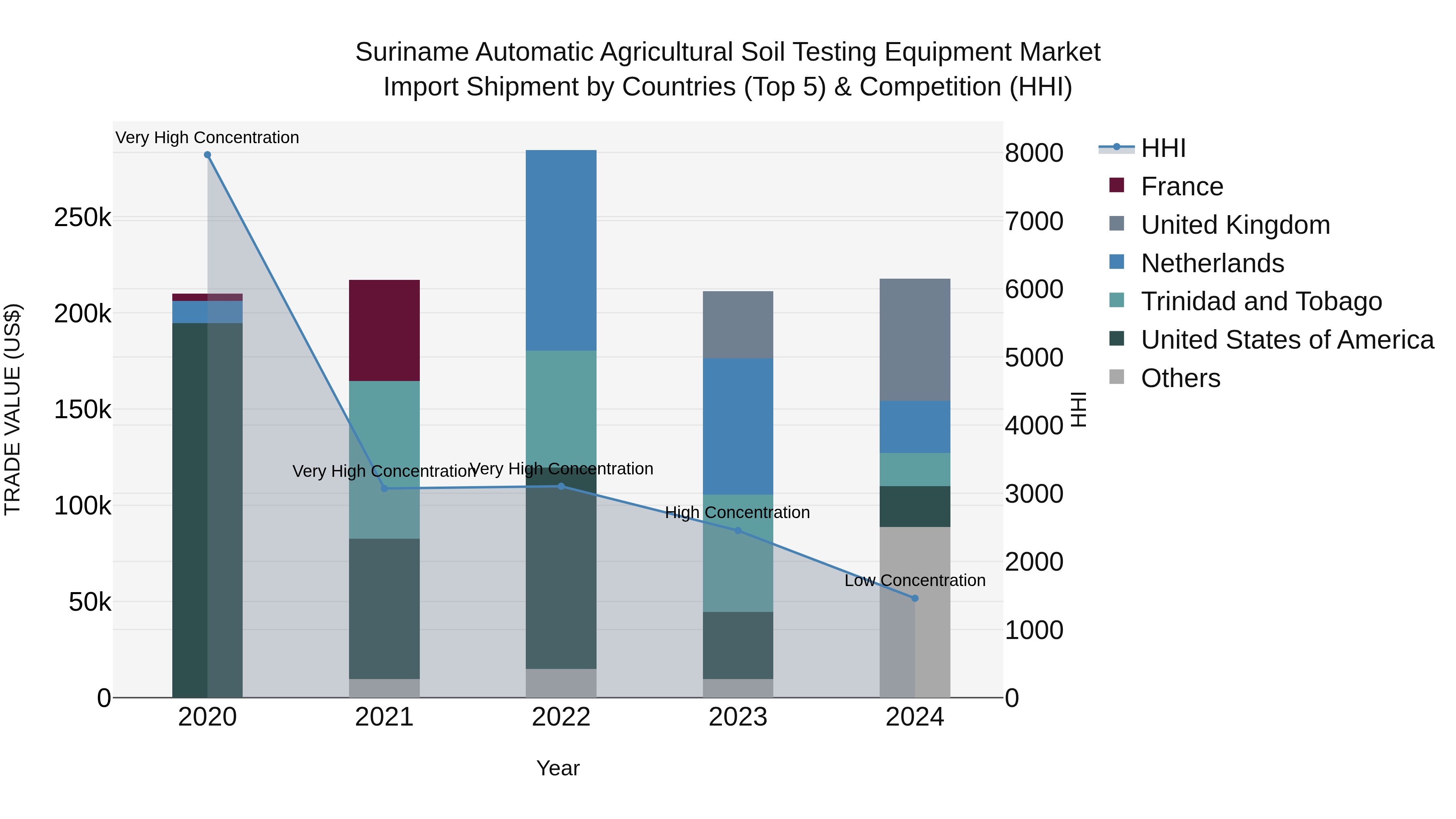 Suriname Automatic Agricultural Soil Testing Equipment Market: Top 5 Importing Countries and Market Competition (HHI) Analysis